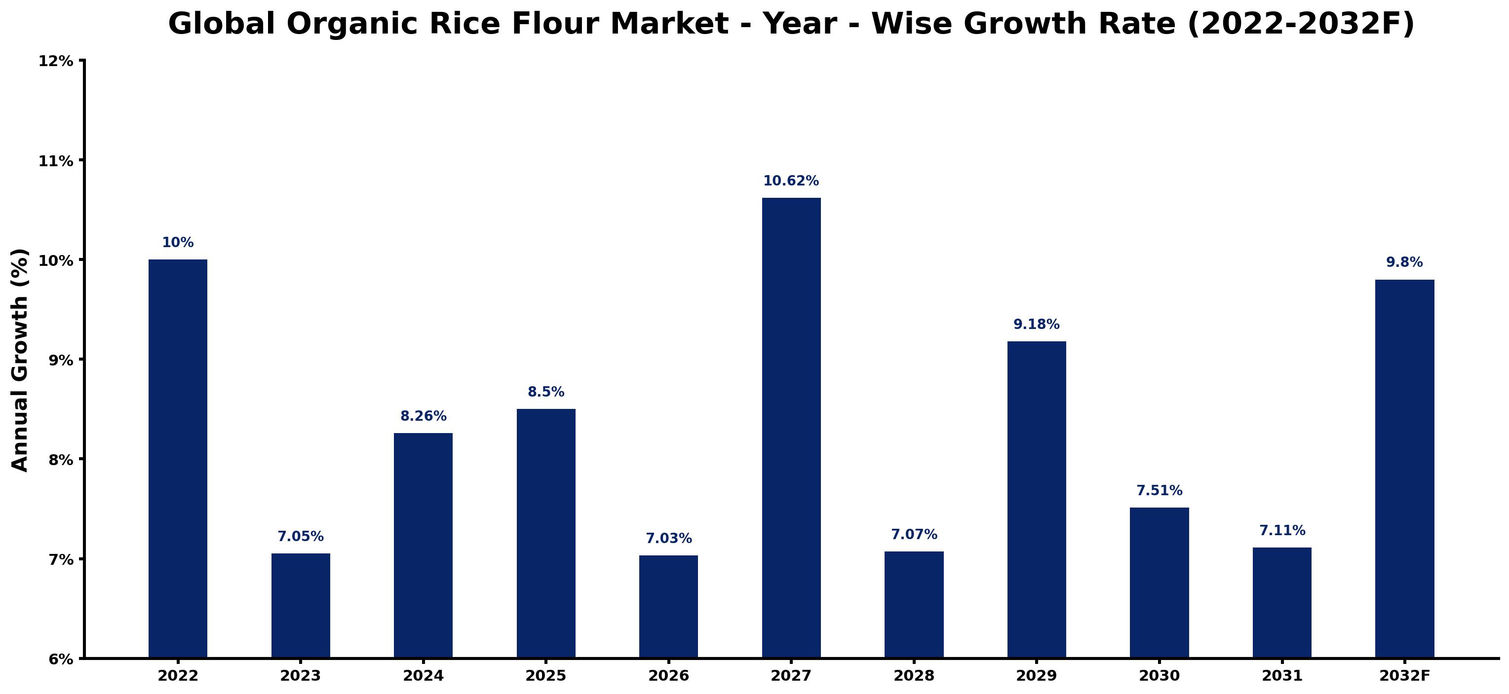 Global Organic Rice Flour Market Year-wise Growth Rate and Key Drivers
