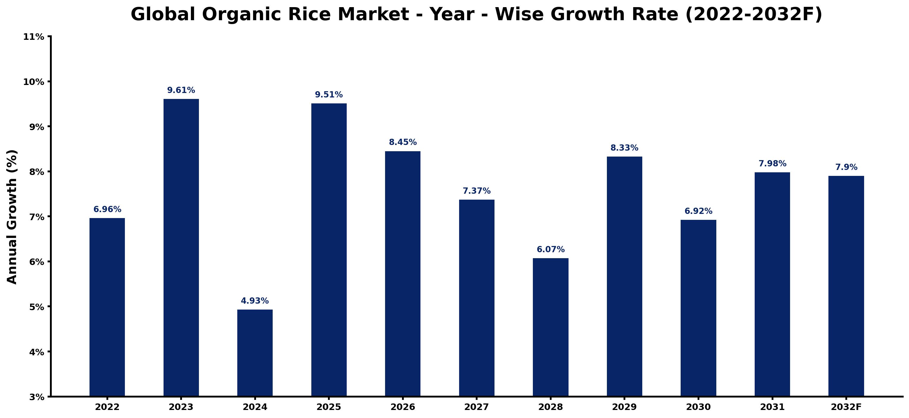 Global Organic Rice Market Year-wise Growth Rate and Key Drivers