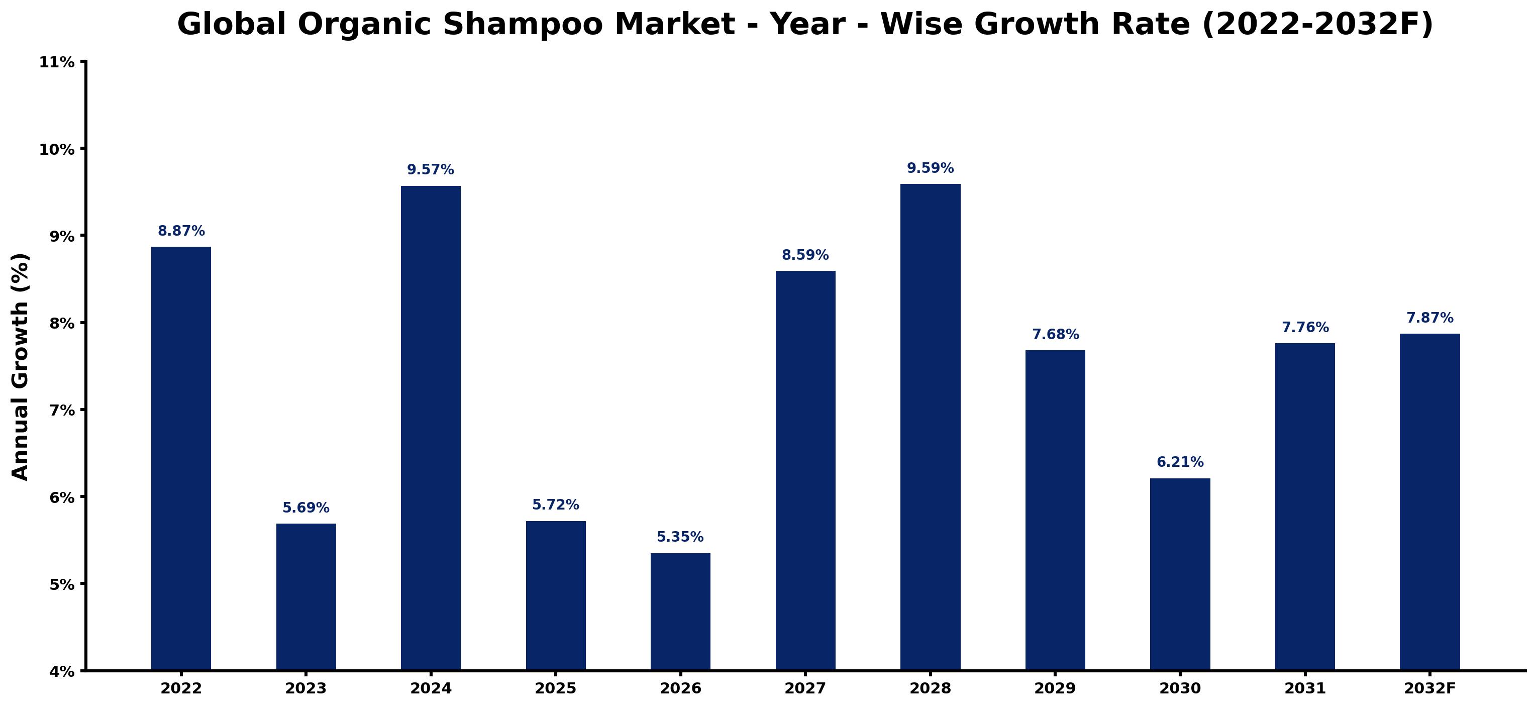 Global Organic Shampoo Market Year-wise Growth Rate and Key Drivers