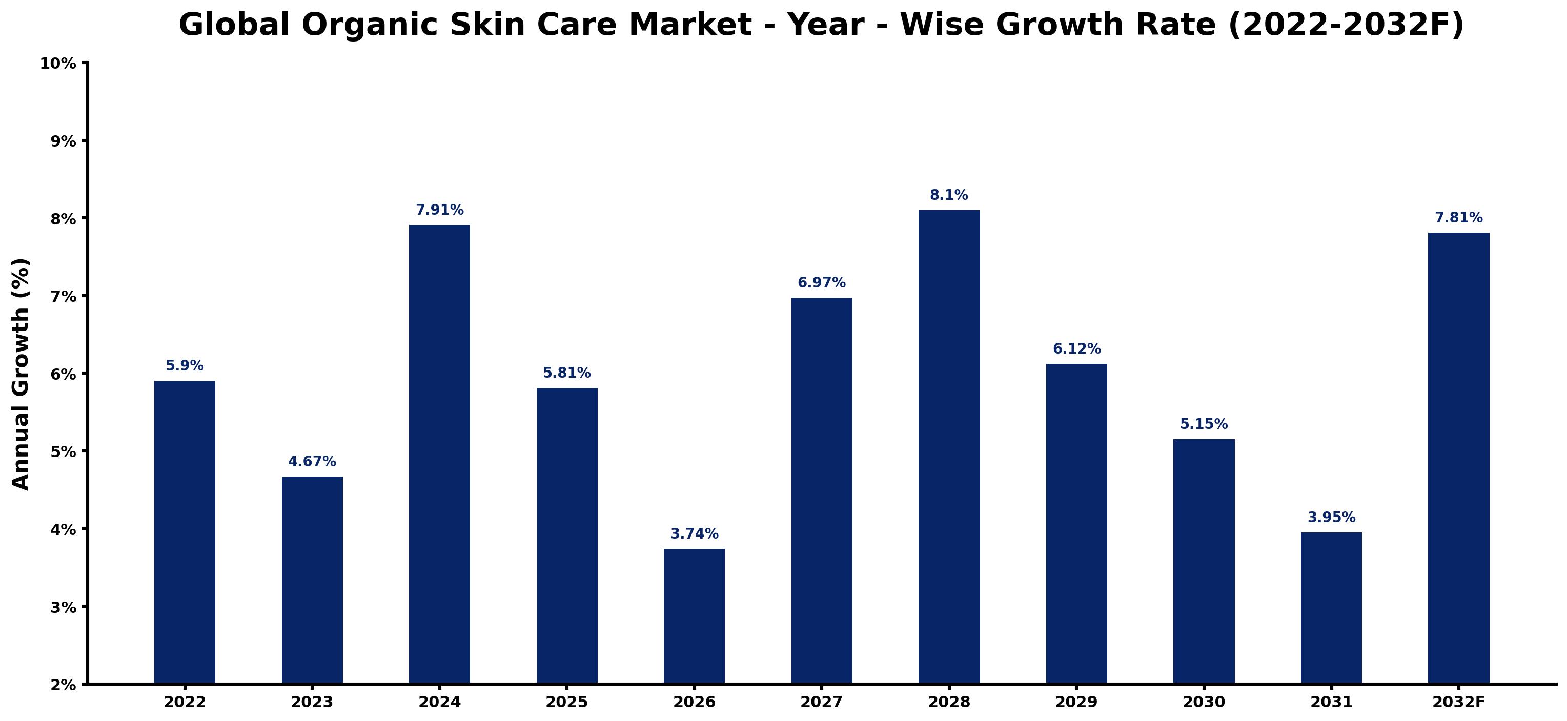 Global Organic Skin Care Market Year-wise Growth Rate and Key Drivers