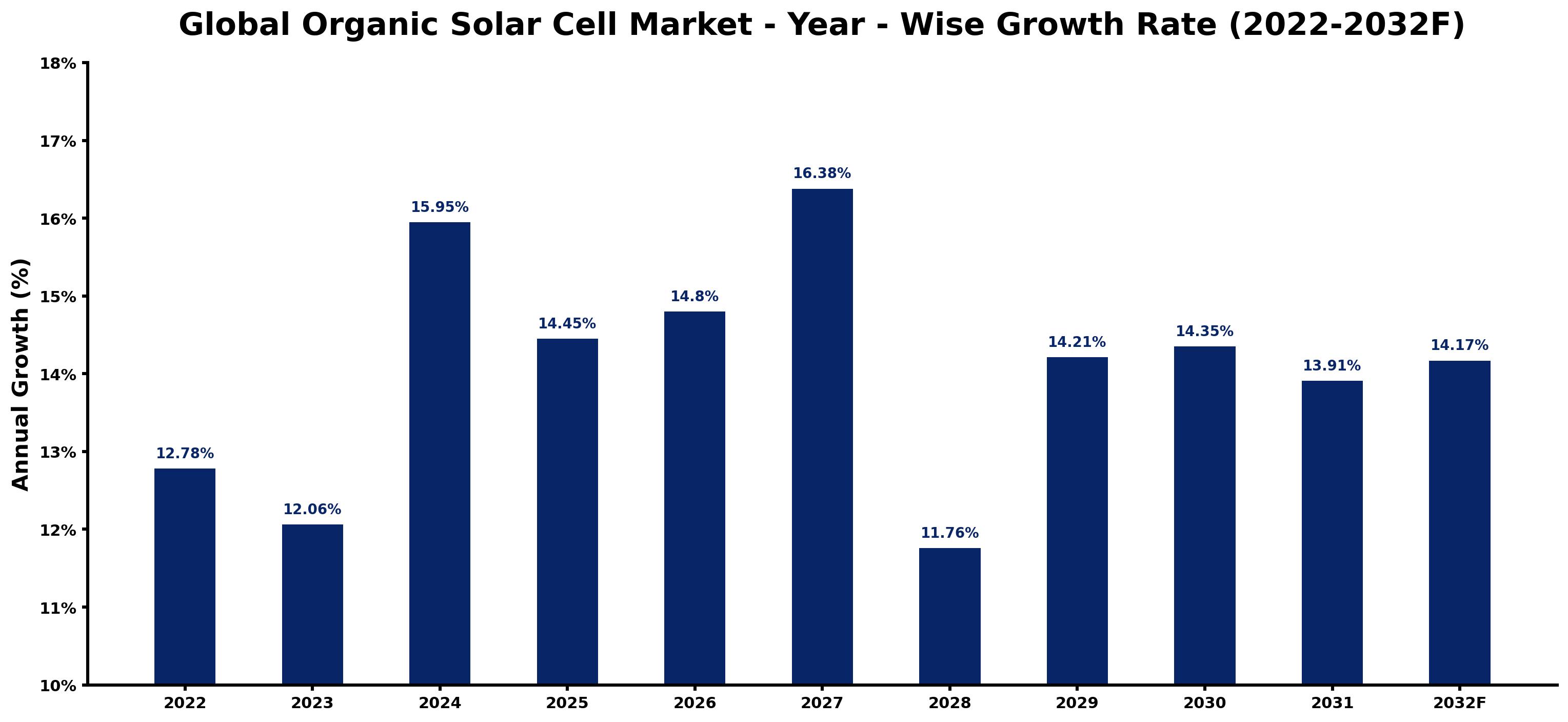Global Organic Solar Cell Market Year-wise Growth Rate and Key Drivers