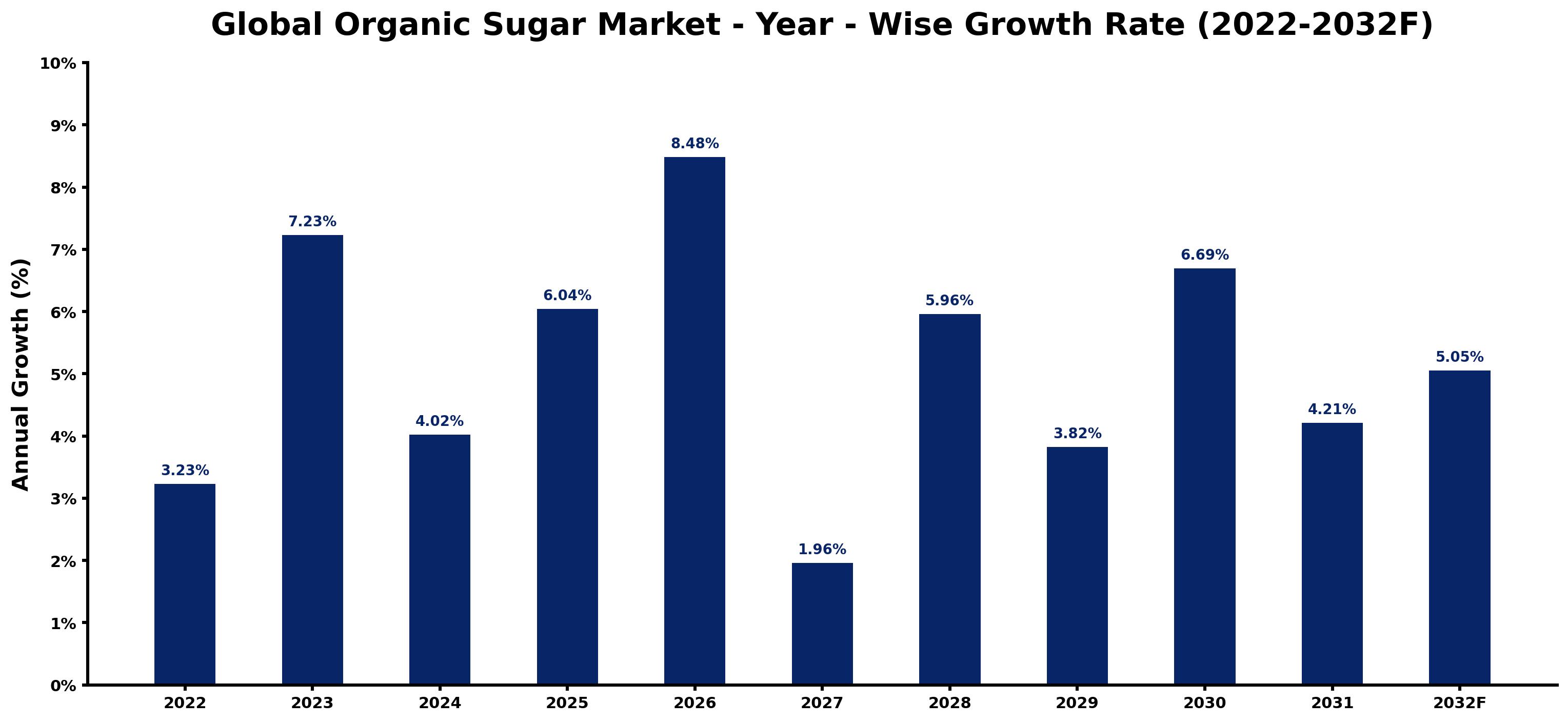 Global Organic Sugar Market Year-wise Growth Rate and Key Drivers