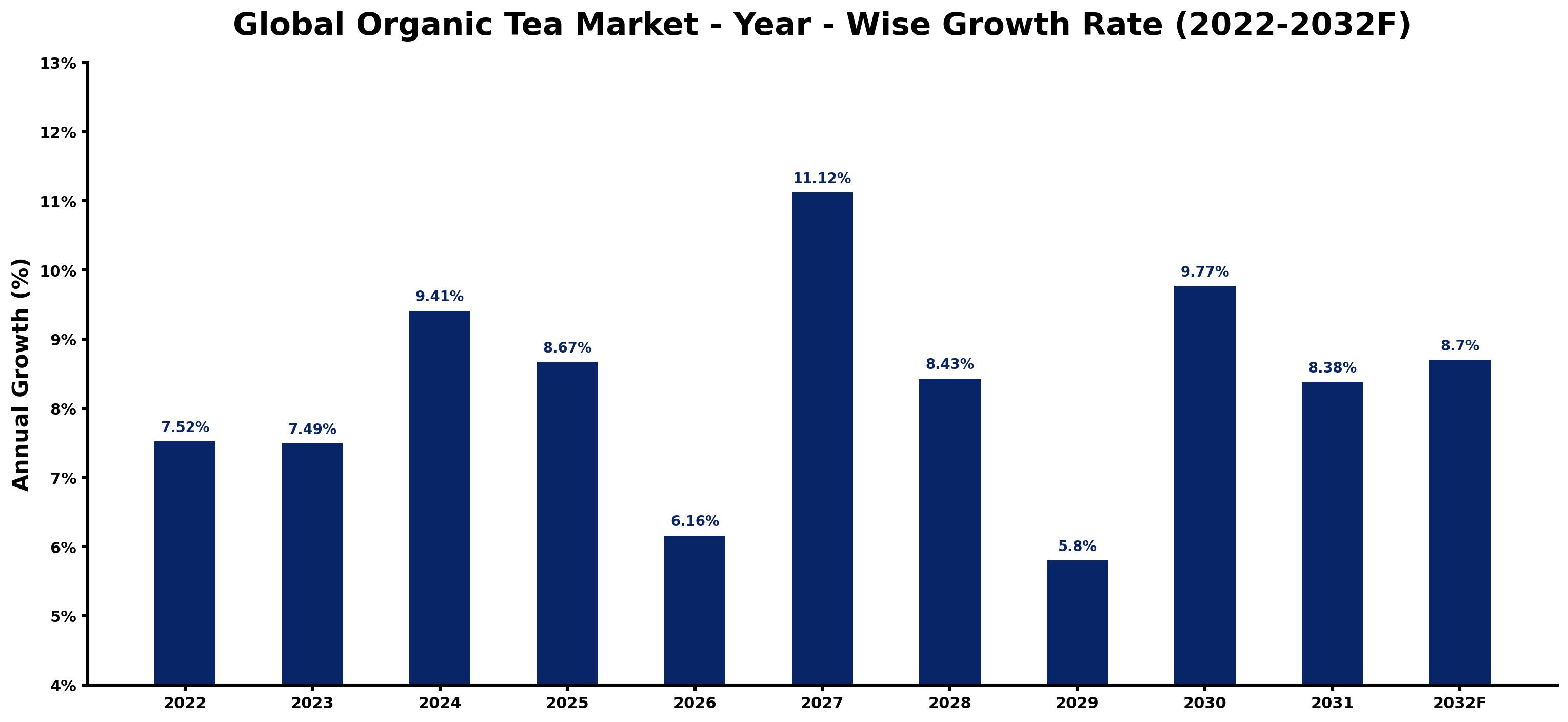 Global Organic Tea Market Year-wise Growth Rate and Key Drivers