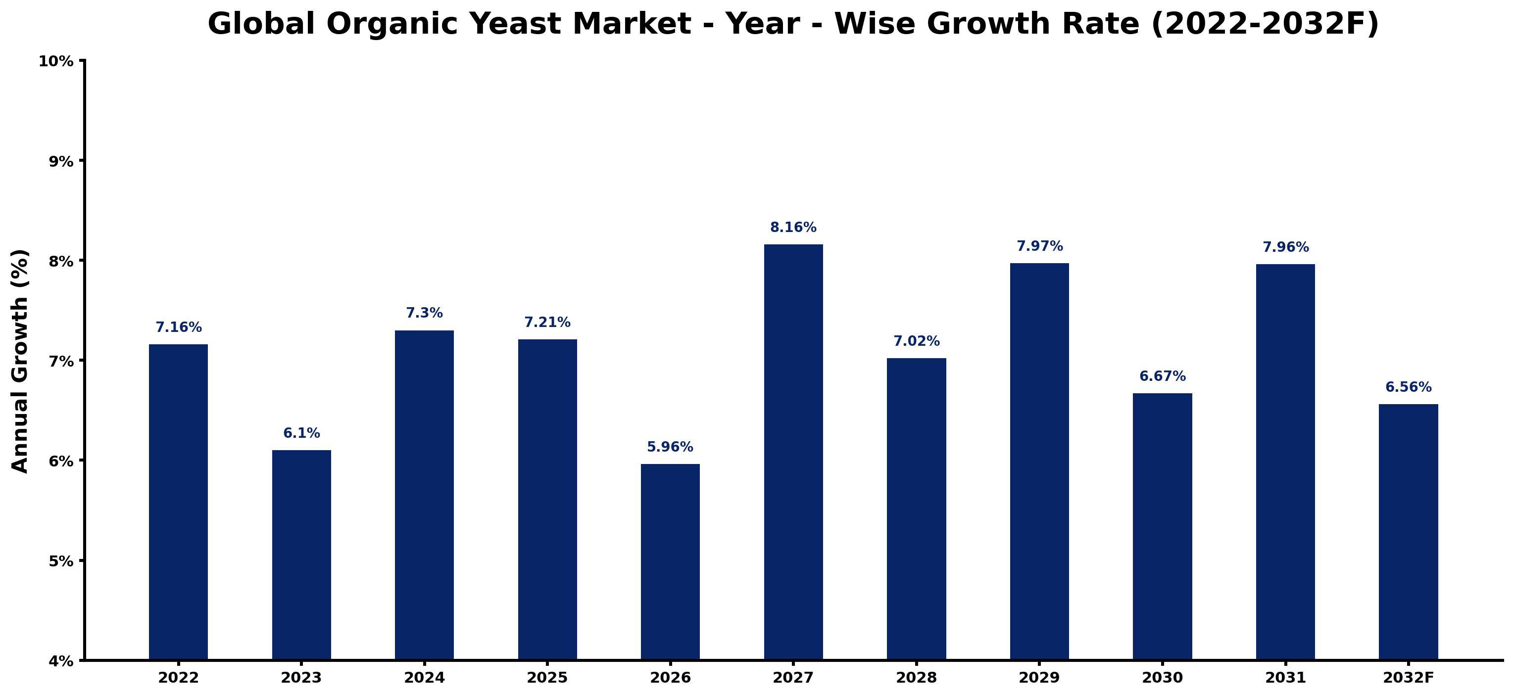 Global Organic Yeast Market Year-wise Growth Rate and Key Drivers
