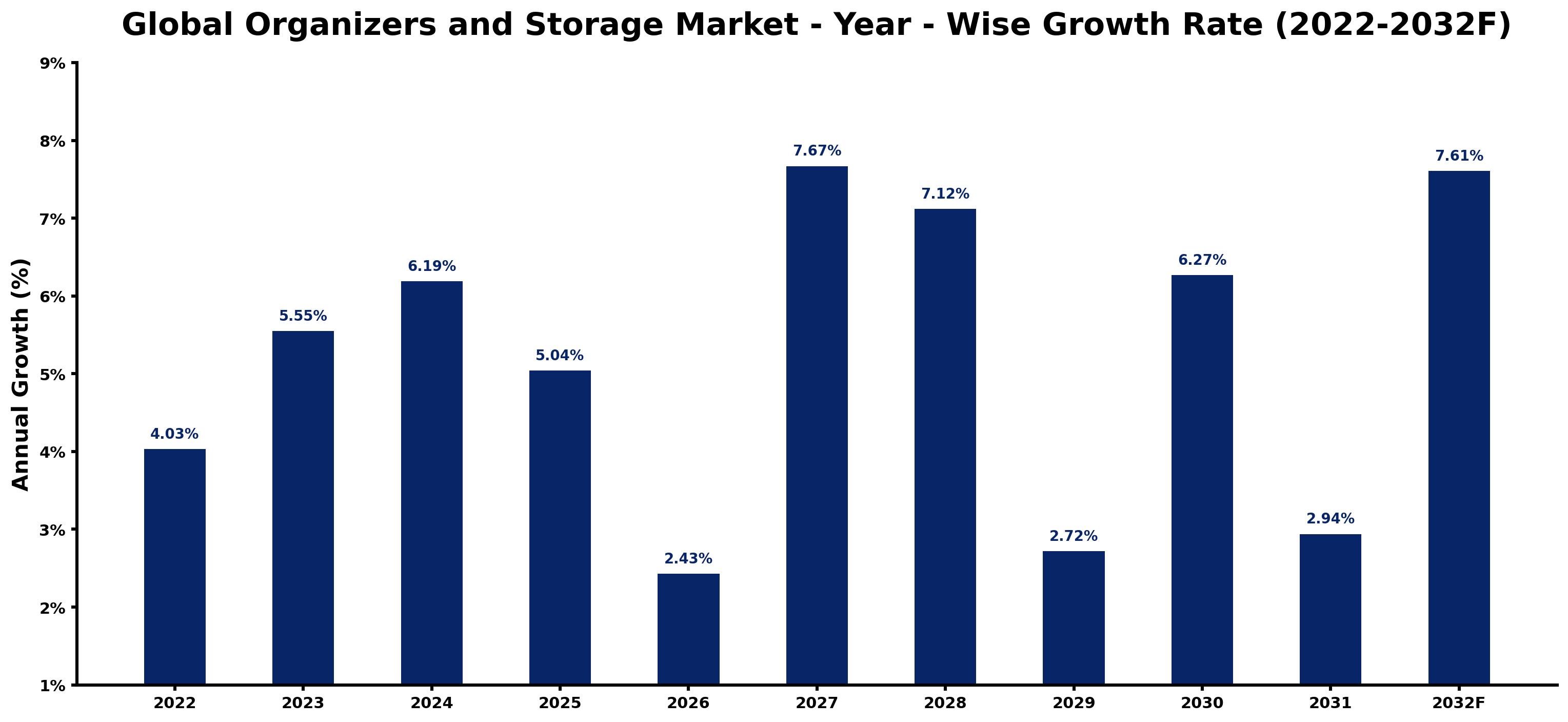 Global Organizers and Storage Market Year-wise Growth Rate and Key Drivers