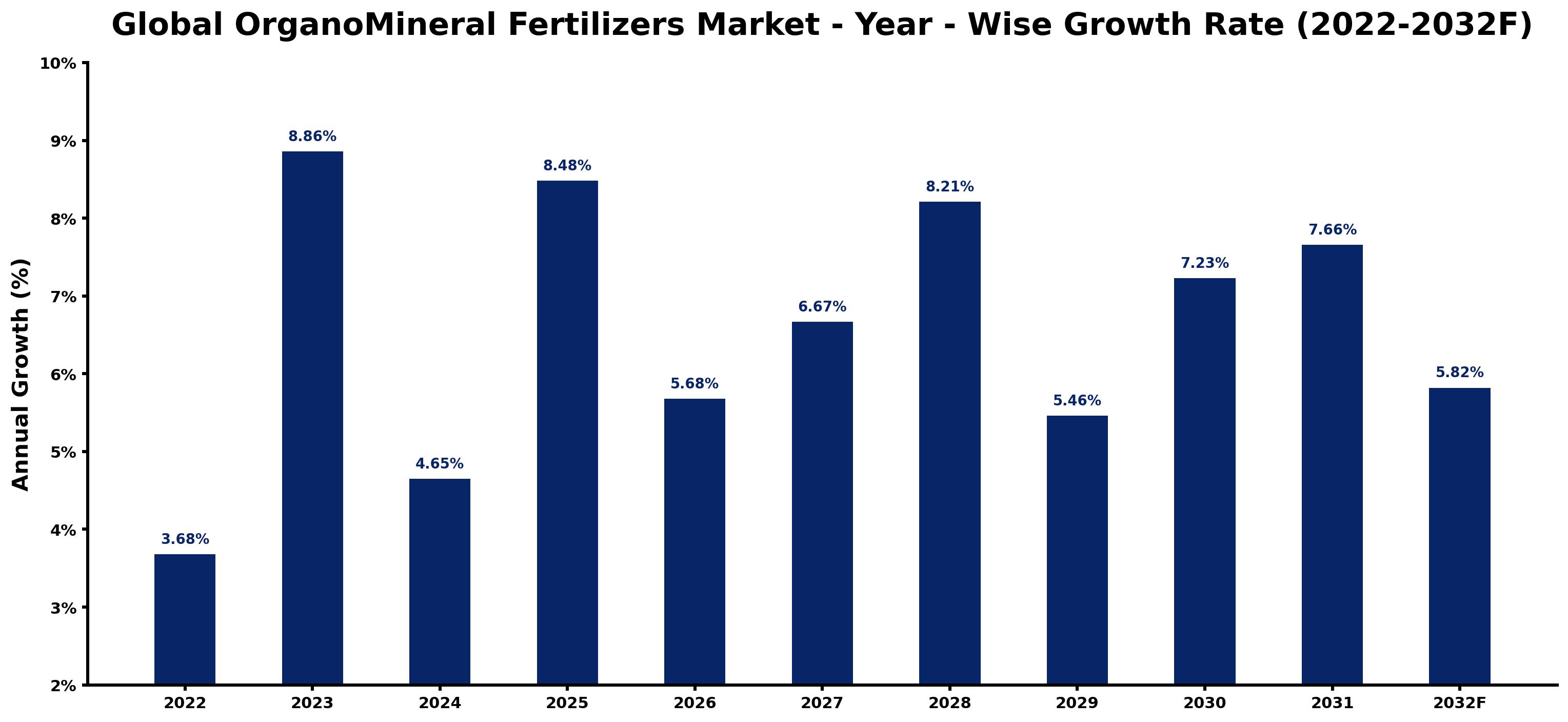 Global OrganoMineral Fertilizers Market Year-wise Growth Rate and Key Drivers