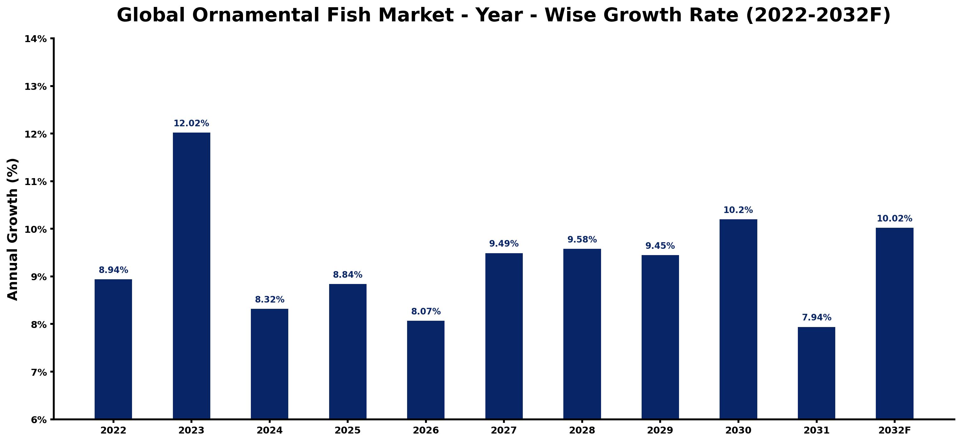 Global Ornamental Fish Market Year-wise Growth Rate and Key Drivers