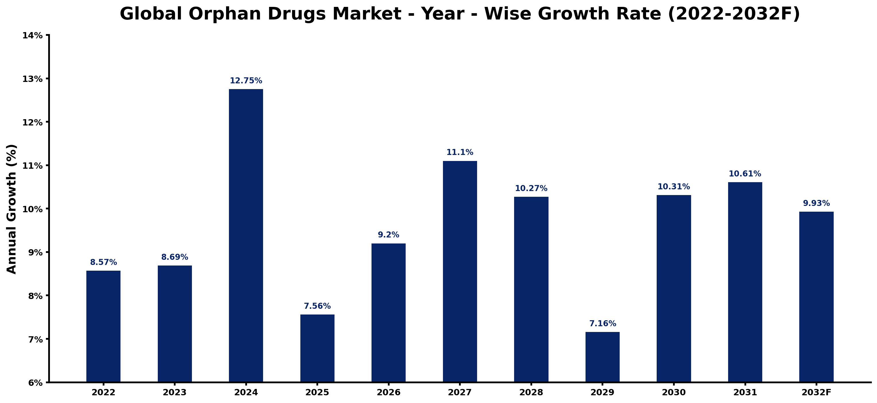 Global Orphan Drugs Market Year-wise Growth Rate and Key Drivers