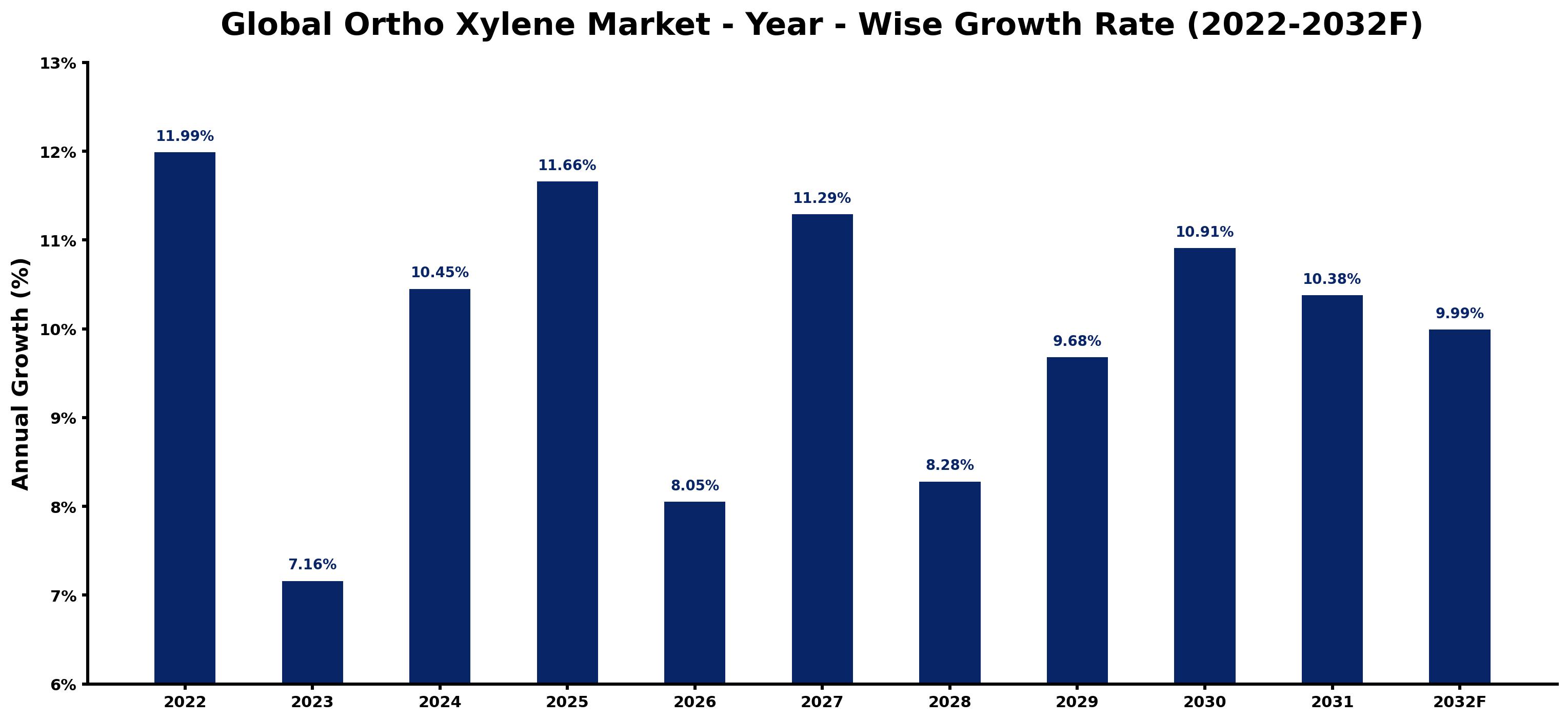 Global Ortho Xylene Market Year-wise Growth Rate and Key Drivers