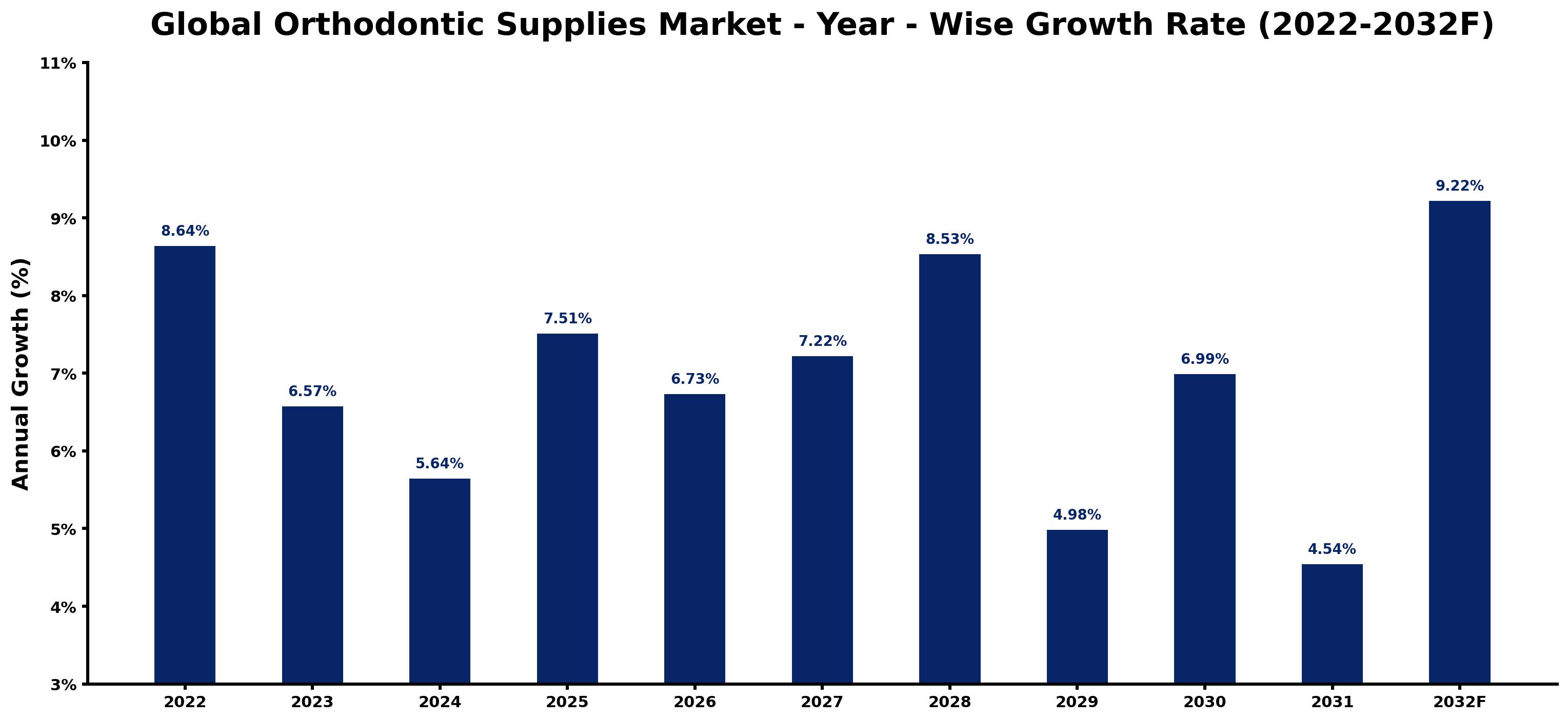 Global Orthodontic Supplies Market Year-wise Growth Rate and Key Drivers