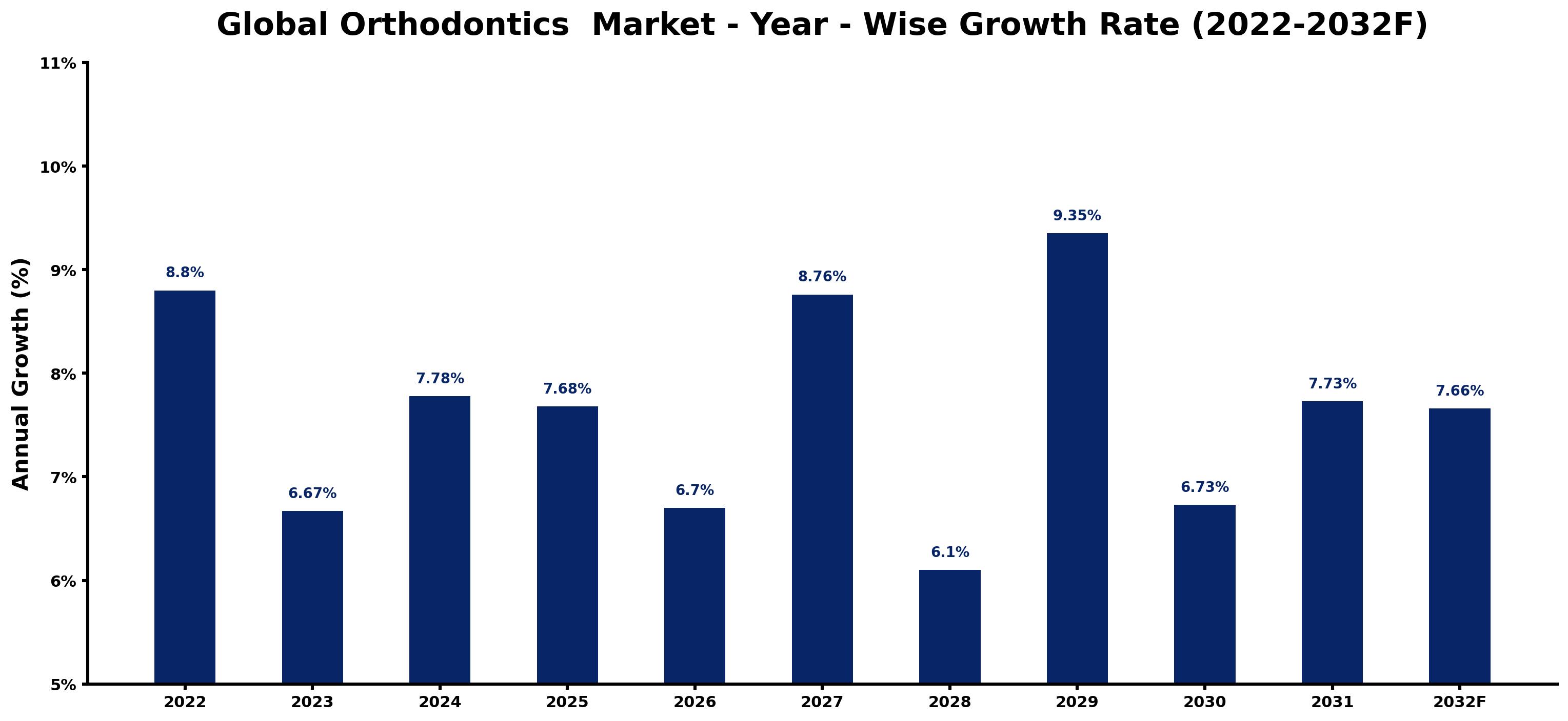 Global Orthodontics Market Year-wise Growth Rate and Key Drivers