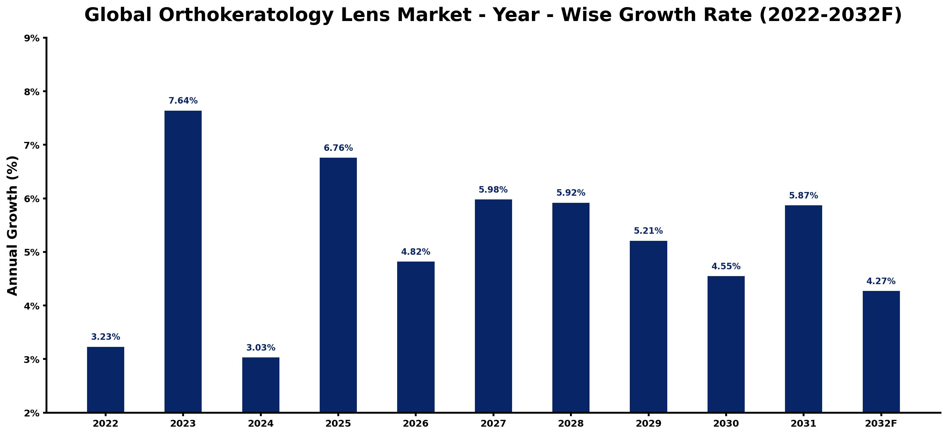Global Orthokeratology Lens Market Year-wise Growth Rate and Key Drivers