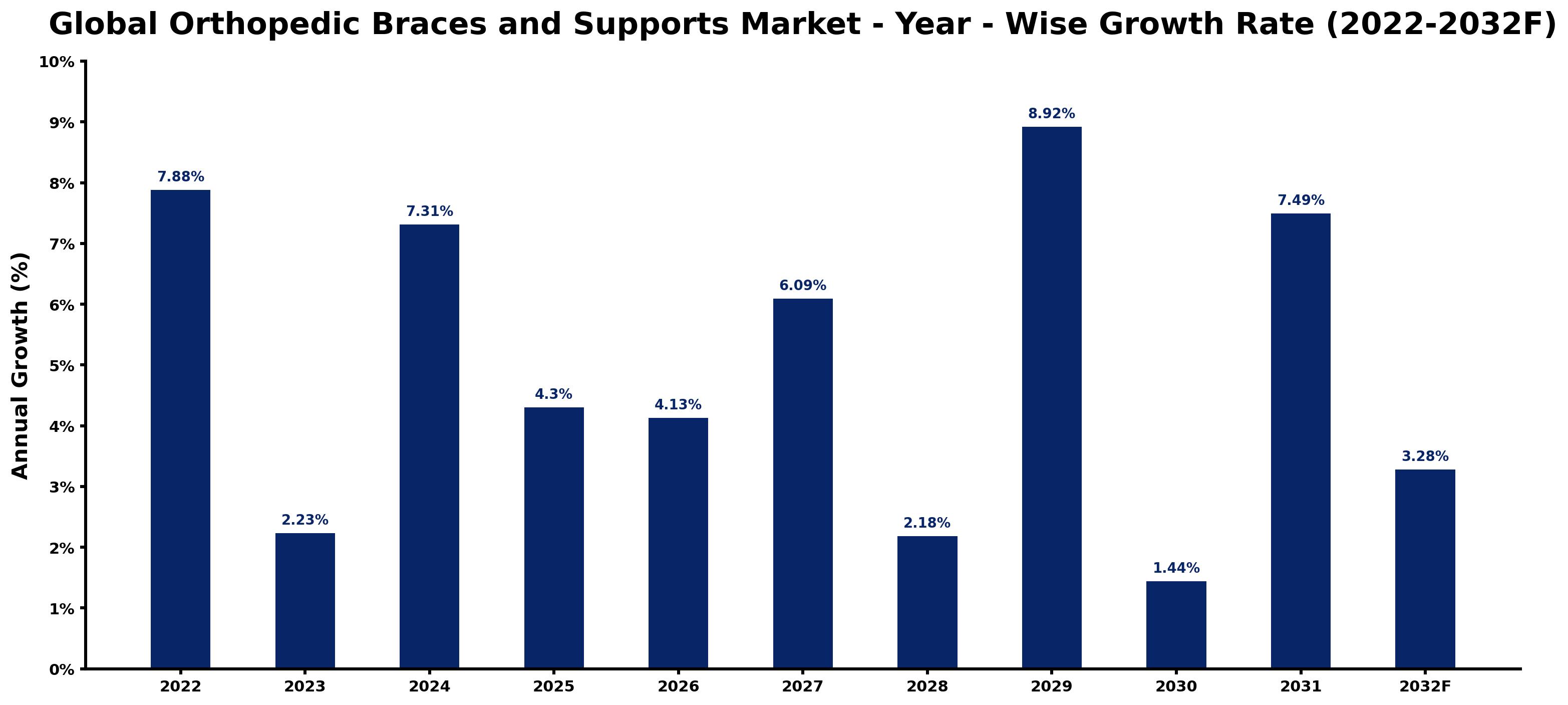 Global Orthopedic Braces and Supports Market Year-wise Growth Rate and Key Drivers