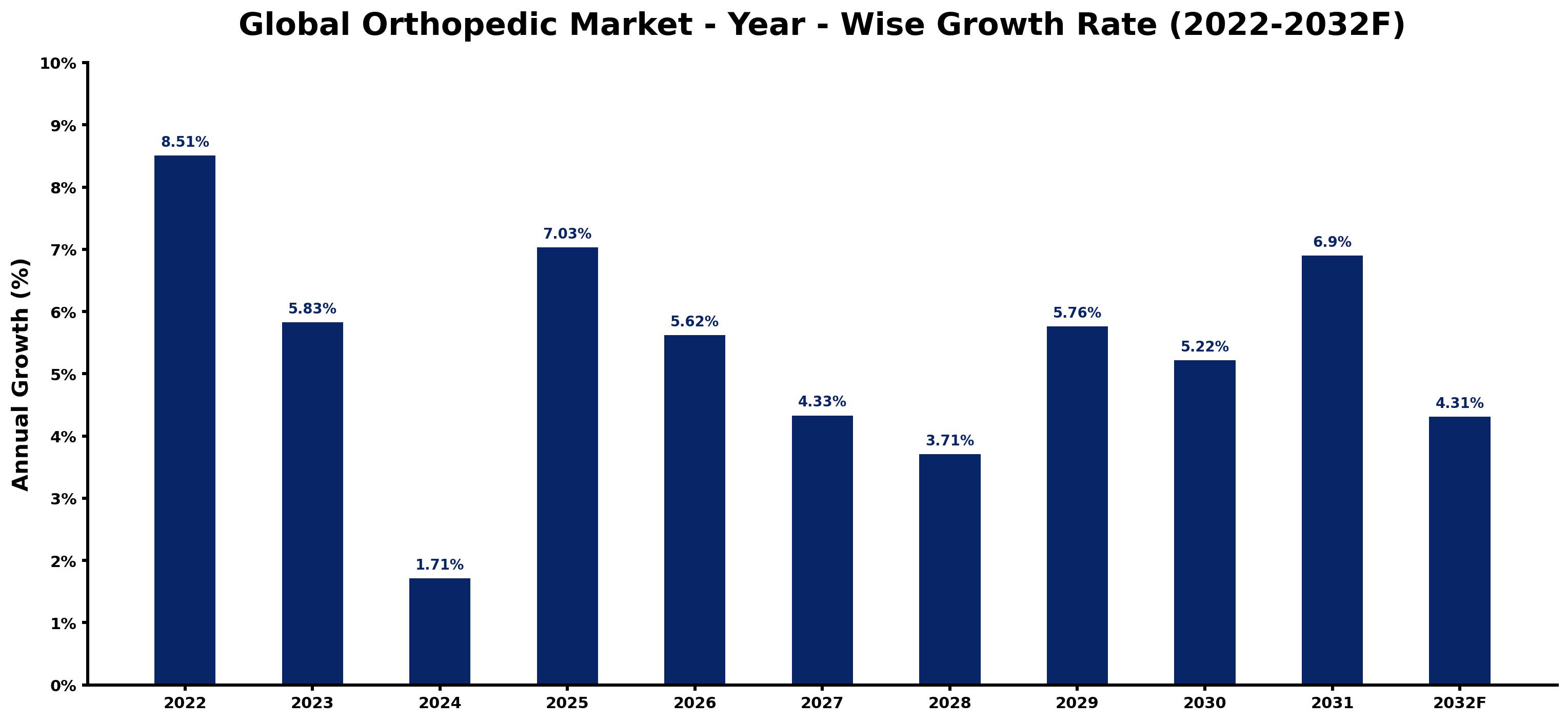 Global Orthopedic Market Year-wise Growth Rate and Key Drivers