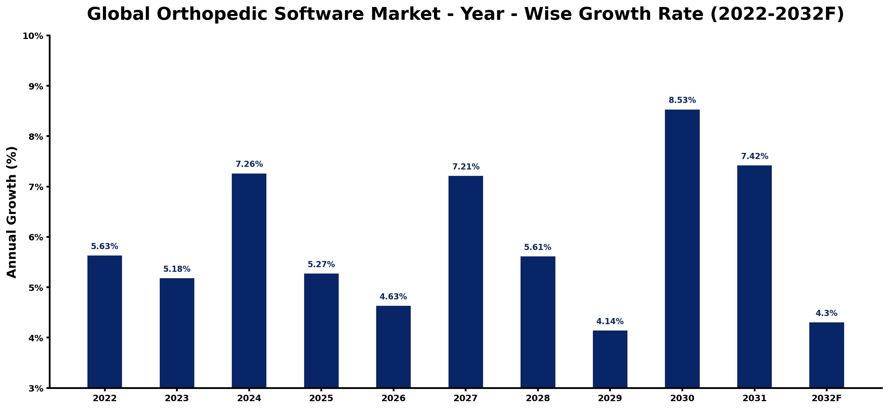 Global Orthopedic Software Market Year-wise Growth Rate and Key Drivers