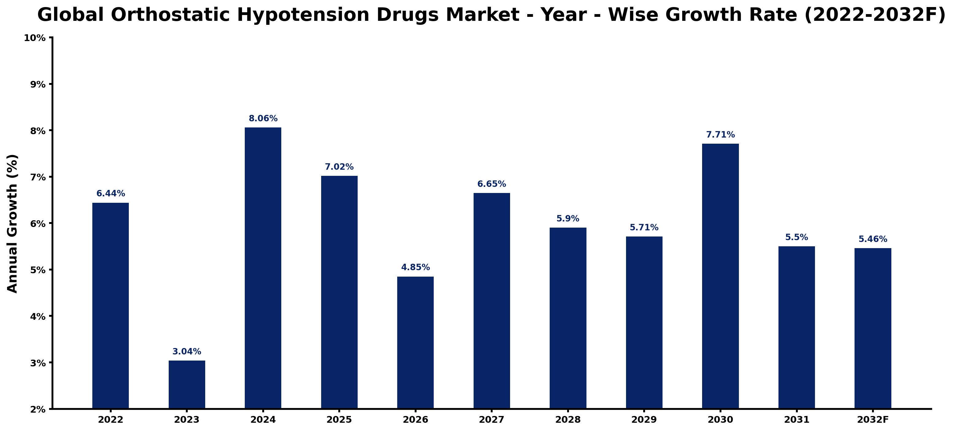 Global Orthostatic Hypotension Drugs Market Year-wise Growth Rate and Key Drivers