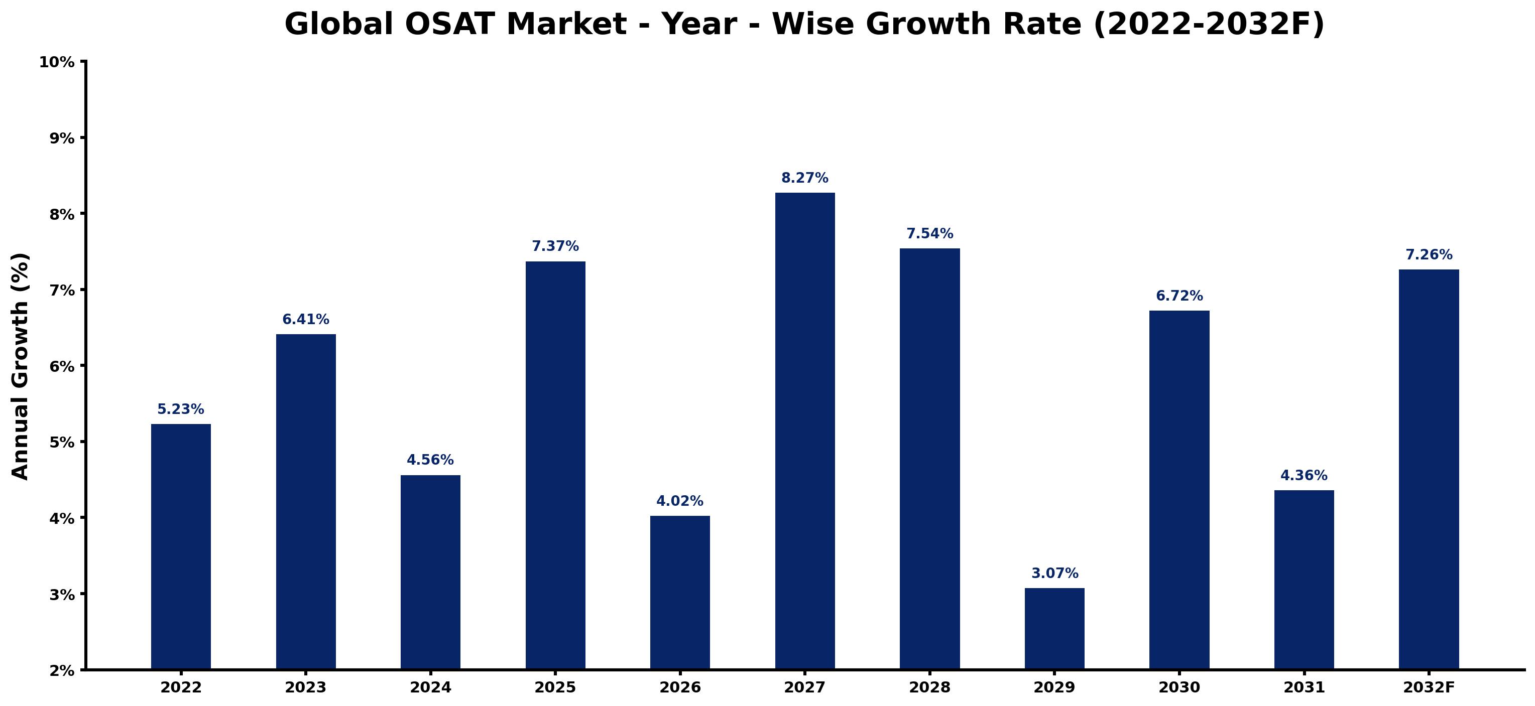 Global OSAT Market Year-wise Growth Rate and Key Drivers