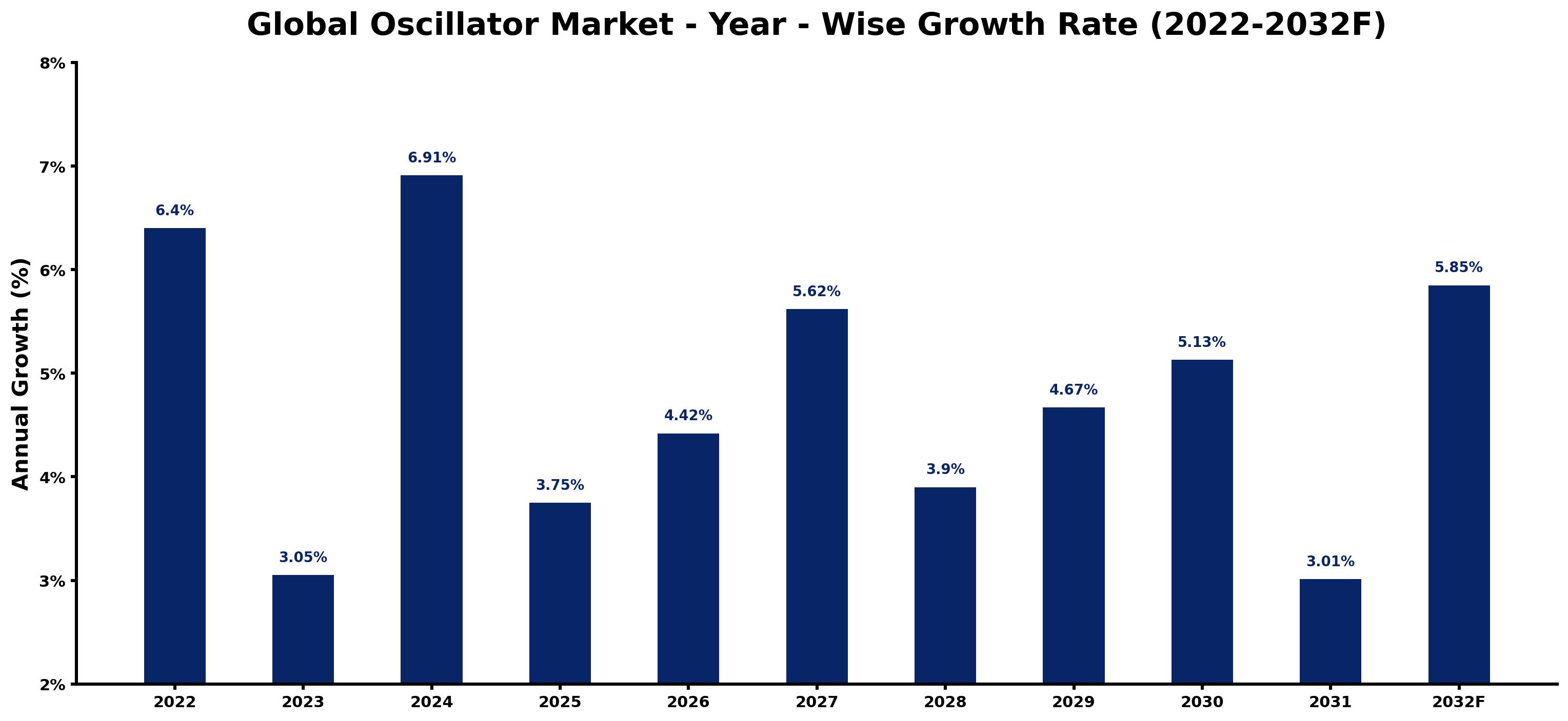 Global Oscillator Market Year-wise Growth Rate and Key Drivers