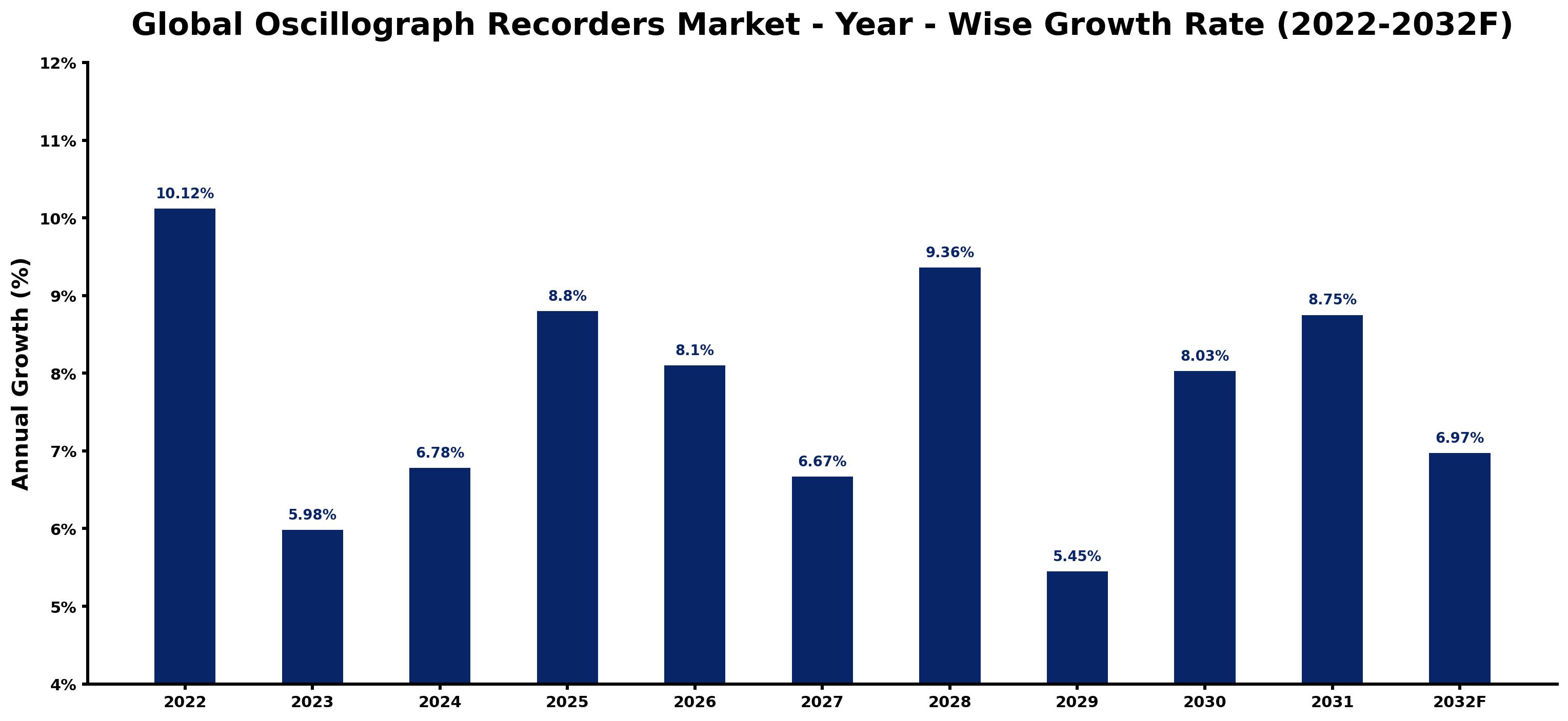 Global Oscillograph Recorders Market Year-wise Growth Rate and Key Drivers