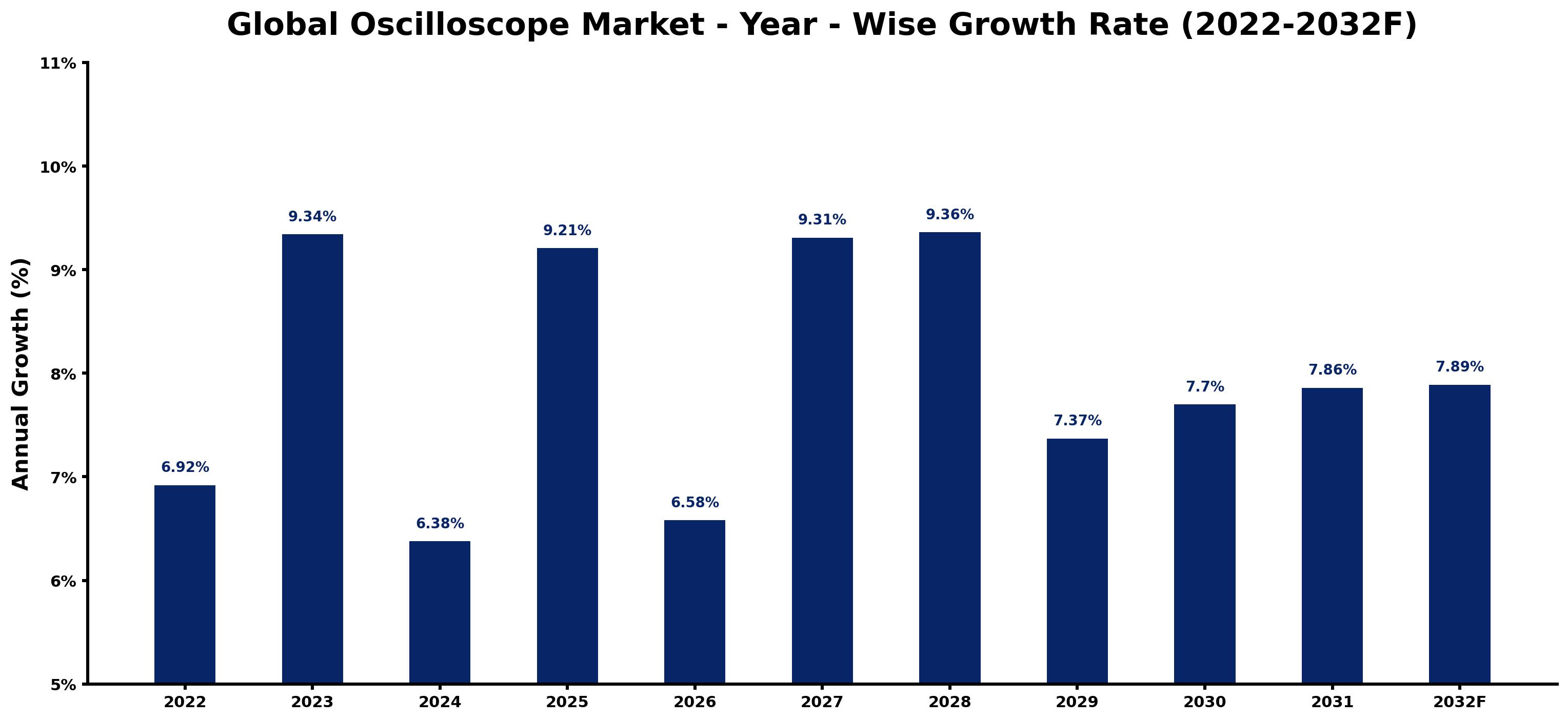 Global Oscilloscope Market Year-wise Growth Rate and Key Drivers