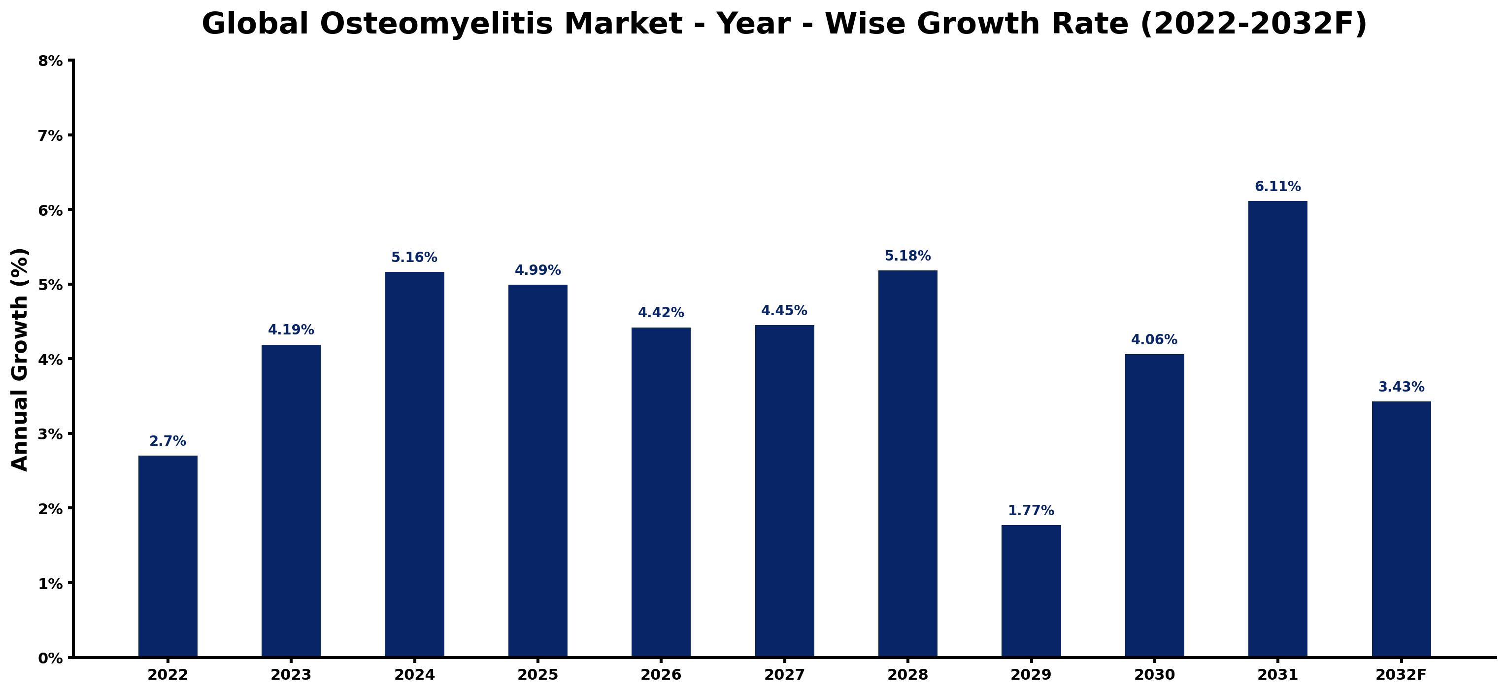 Global Osteomyelitis Market Year-wise Growth Rate and Key Drivers