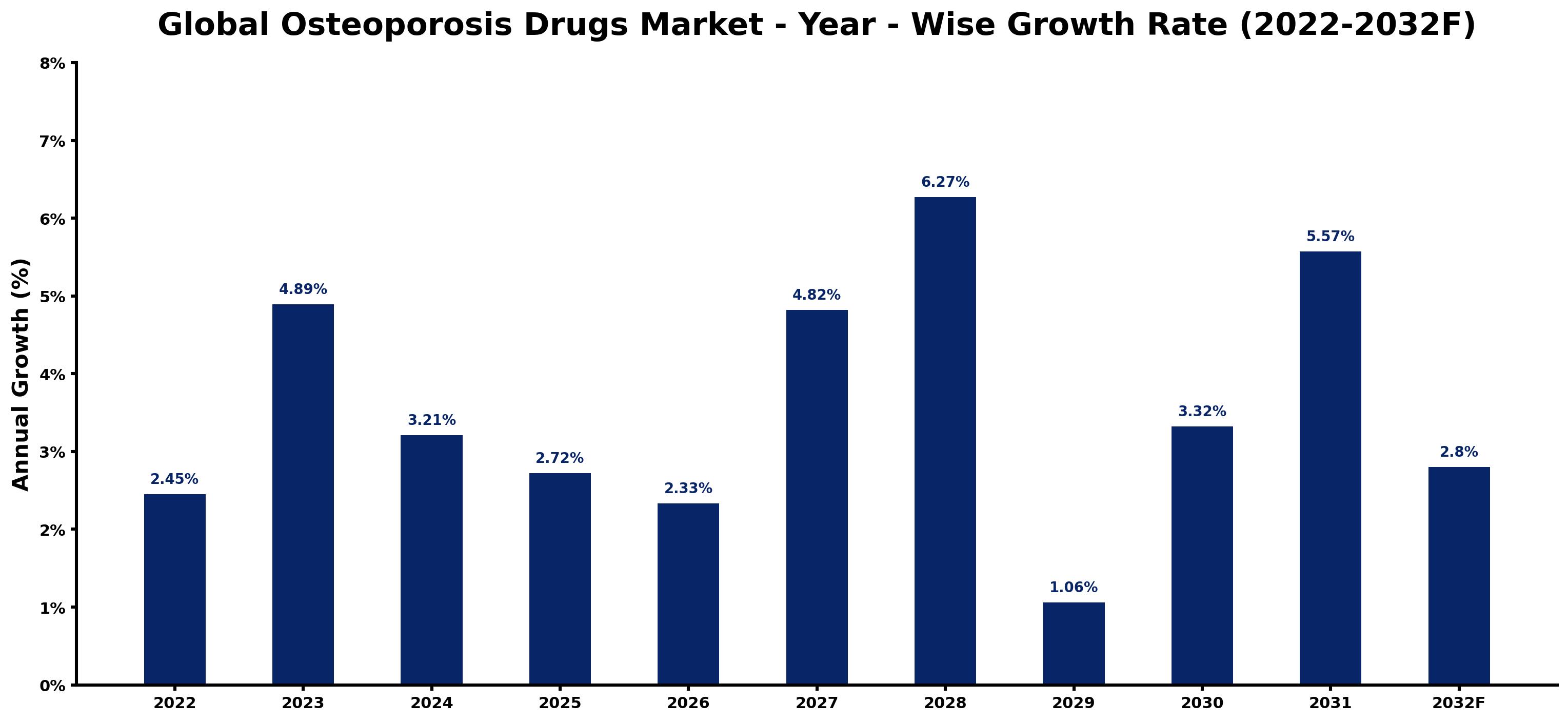 Global Osteoporosis Drugs Market Year-wise Growth Rate and Key Drivers