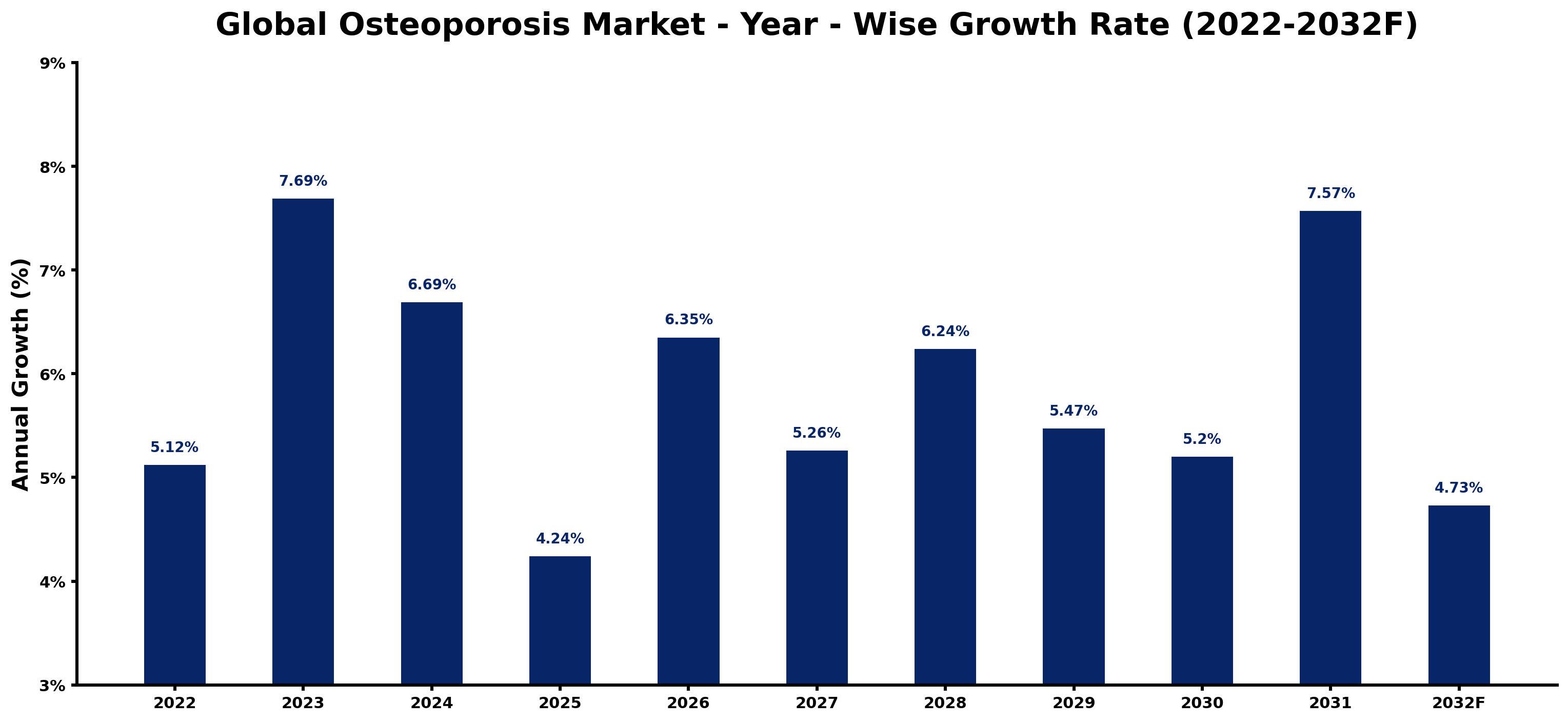 Global Osteoporosis Market Year-wise Growth Rate and Key Drivers