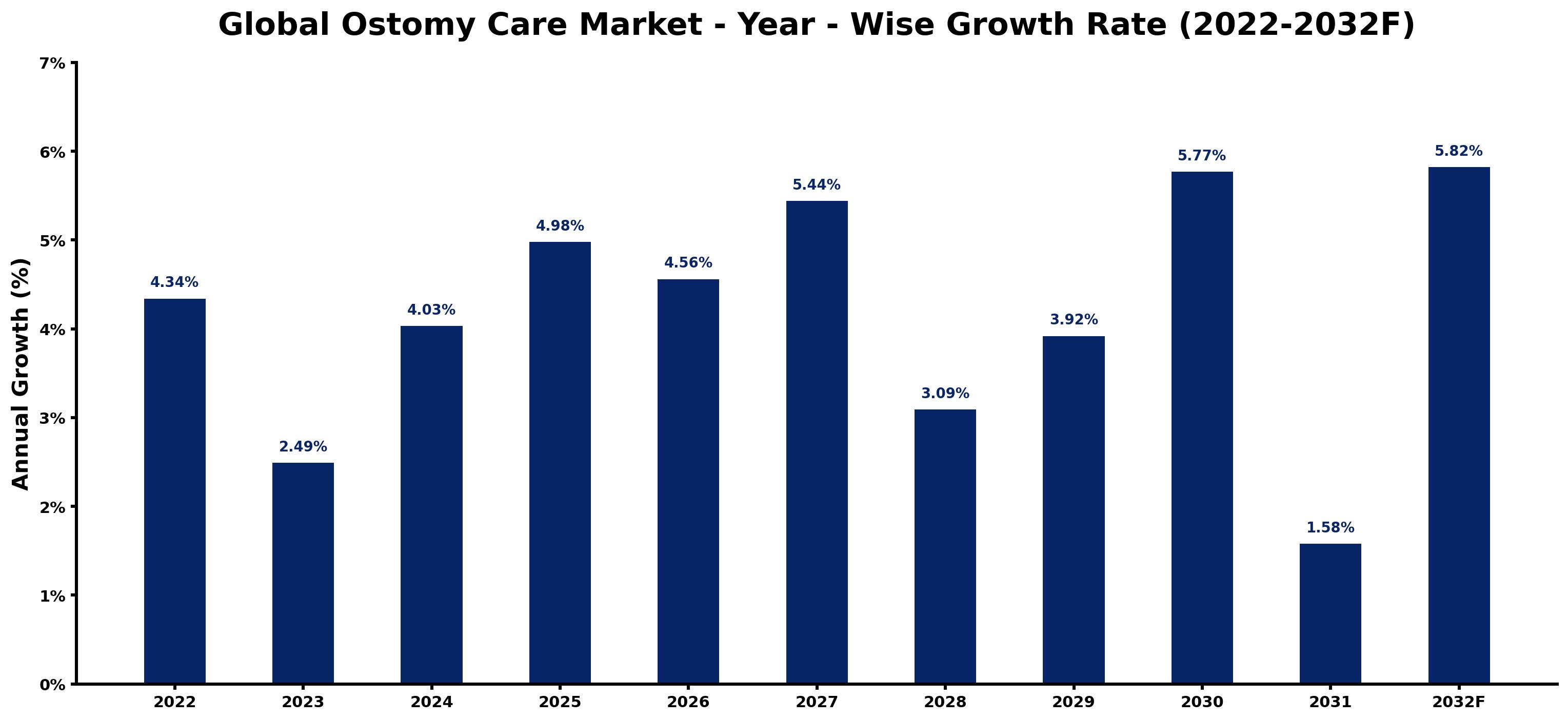 Global Ostomy Care Market Year-wise Growth Rate and Key Drivers