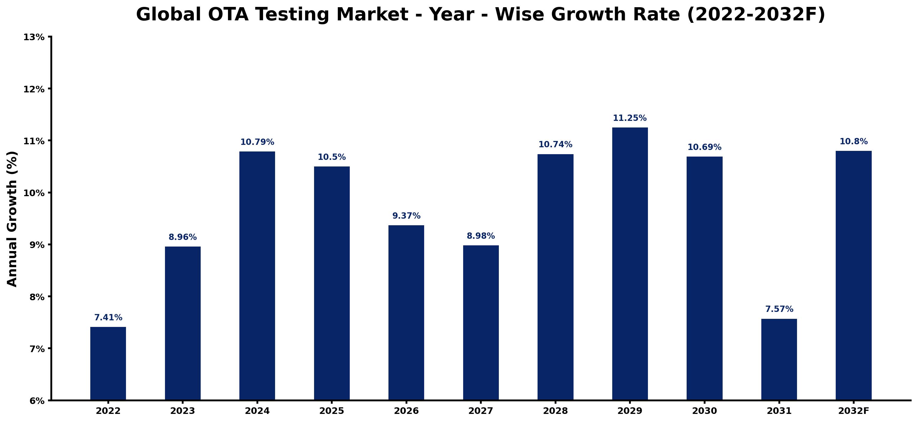Global OTA Testing Market Year-wise Growth Rate and Key Drivers