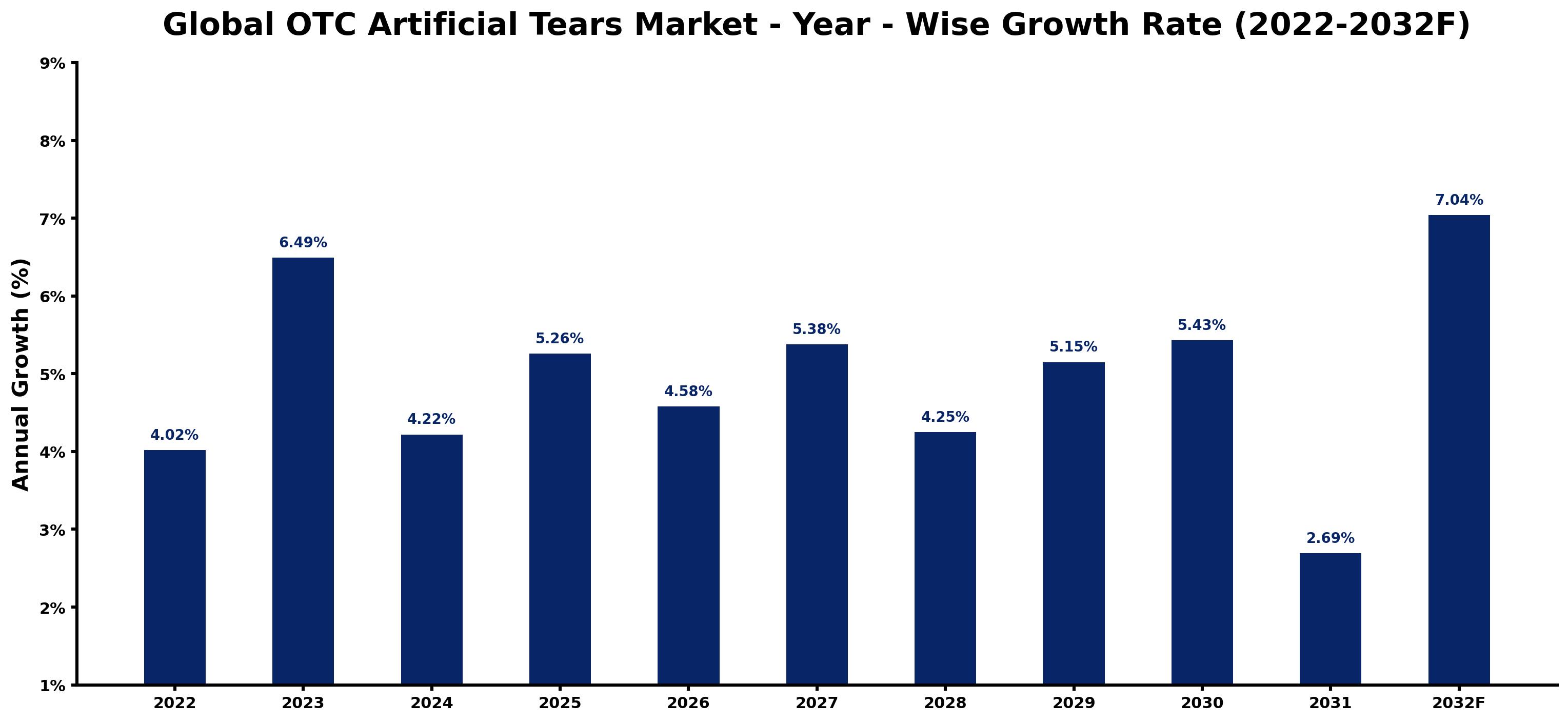 Global OTC Artificial Tears Market Year-wise Growth Rate and Key Drivers