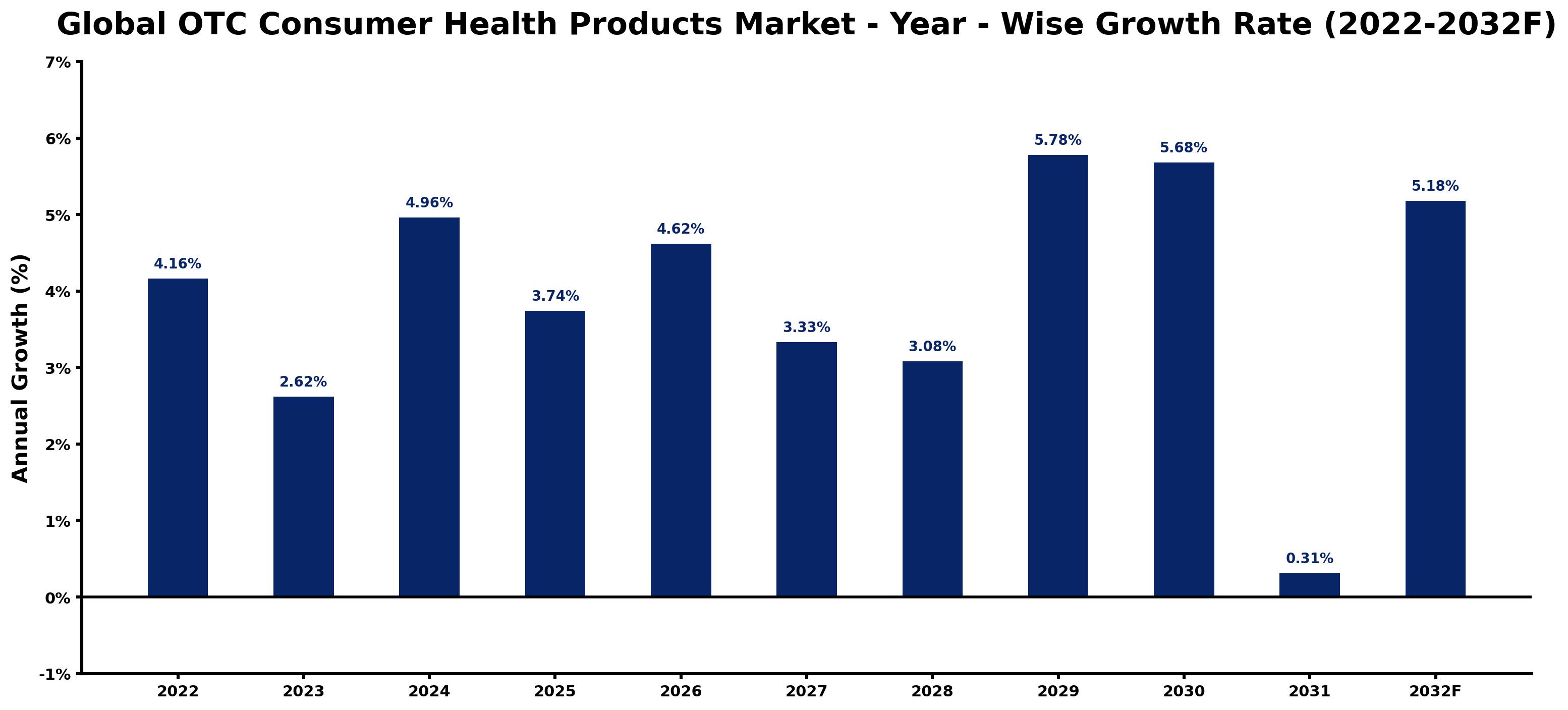 Global OTC Consumer Health Products Market Year-wise Growth Rate and Key Drivers
