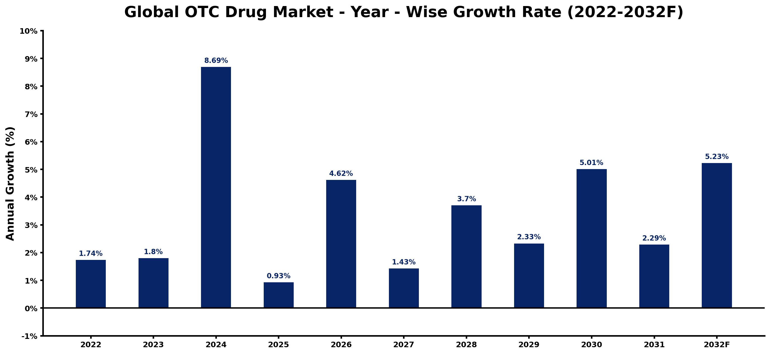 Global OTC Drug Market Year-wise Growth Rate and Key Drivers