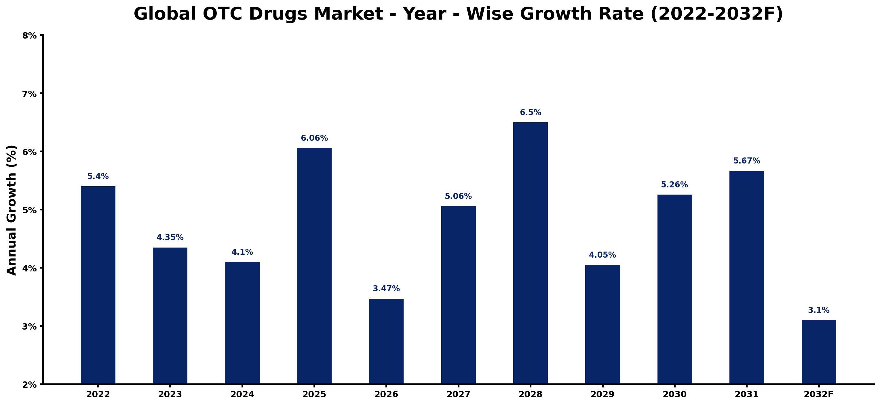 Global OTC Drugs Market Year-wise Growth Rate and Key Drivers