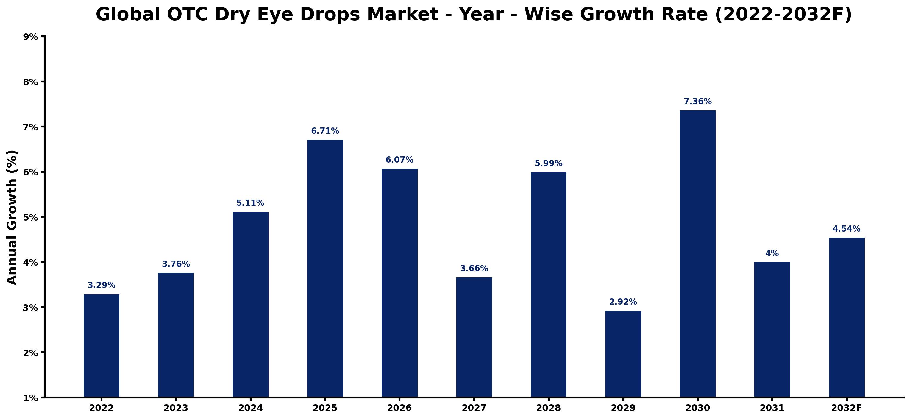 Global OTC Dry Eye Drops Market Year-wise Growth Rate and Key Drivers