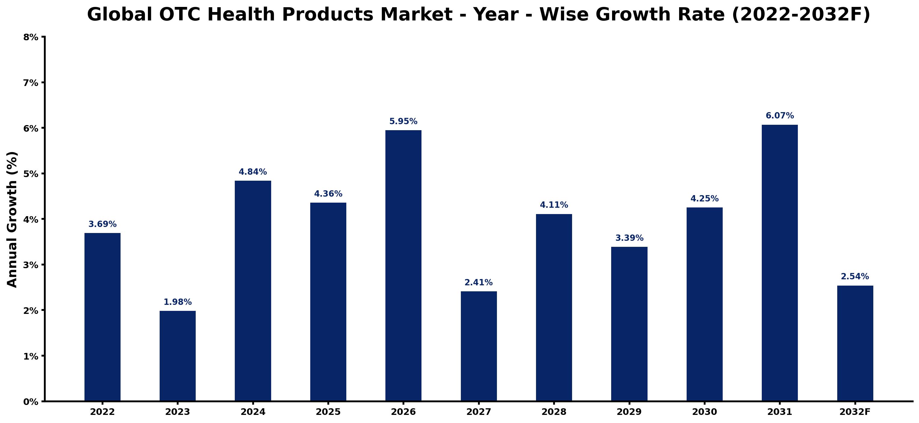 Global OTC Health Products Market Year-wise Growth Rate and Key Drivers