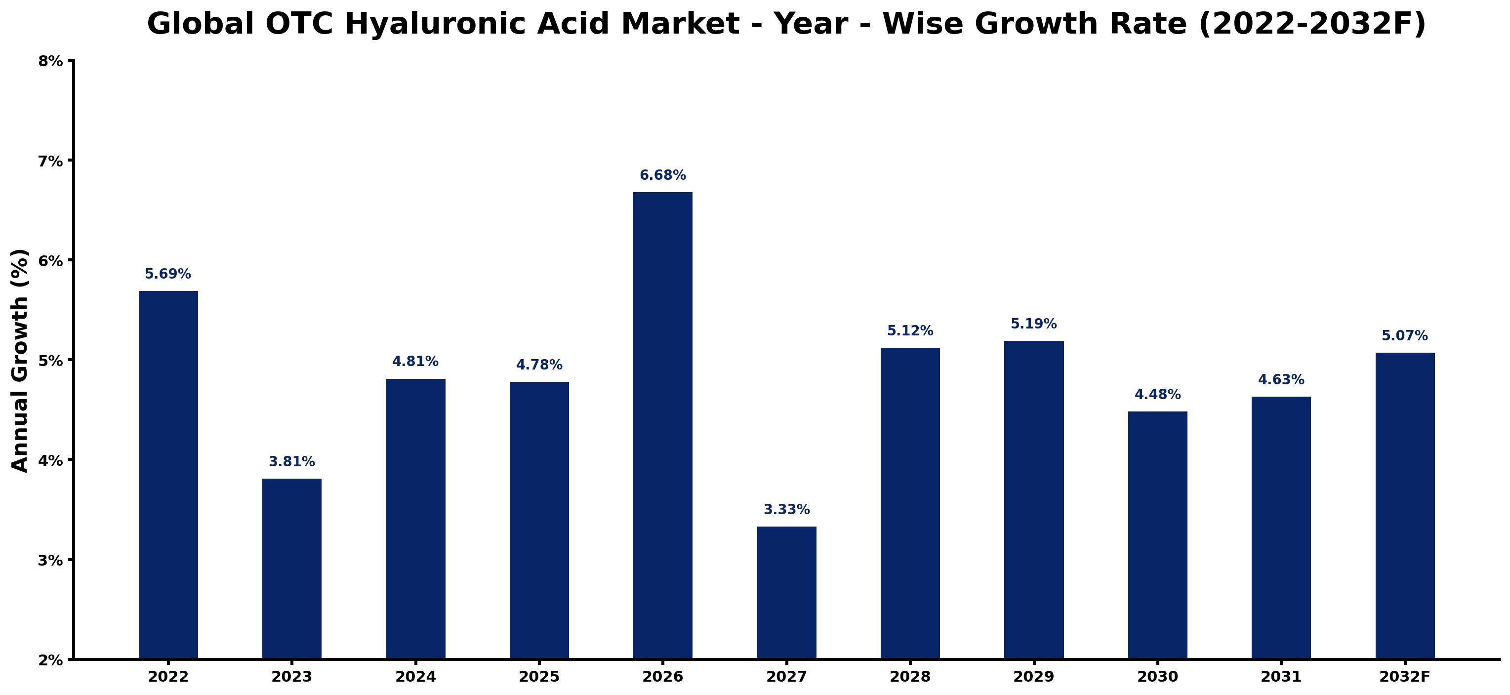 Global OTC Hyaluronic Acid Market Year-wise Growth Rate and Key Drivers