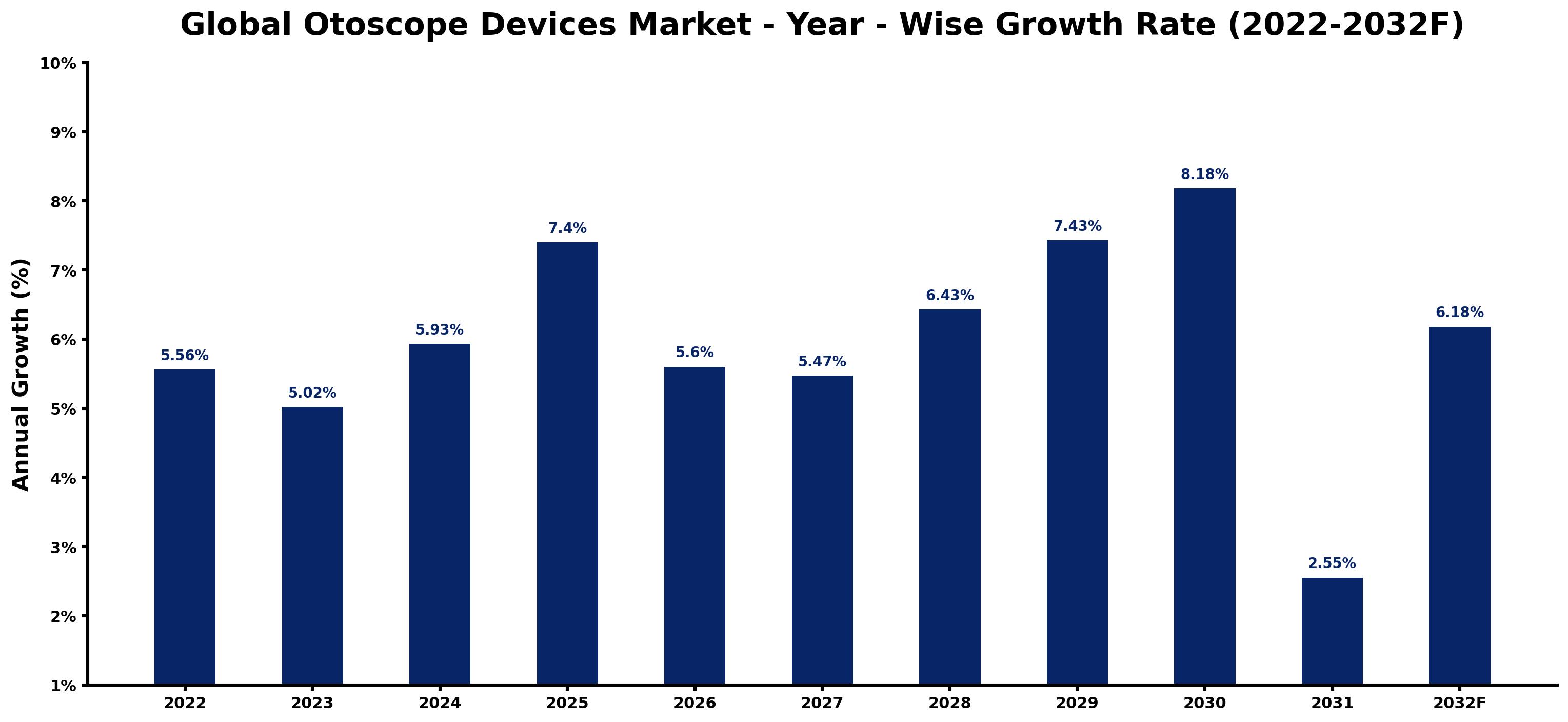 Global Otoscope Devices Market Year-wise Growth Rate and Key Drivers