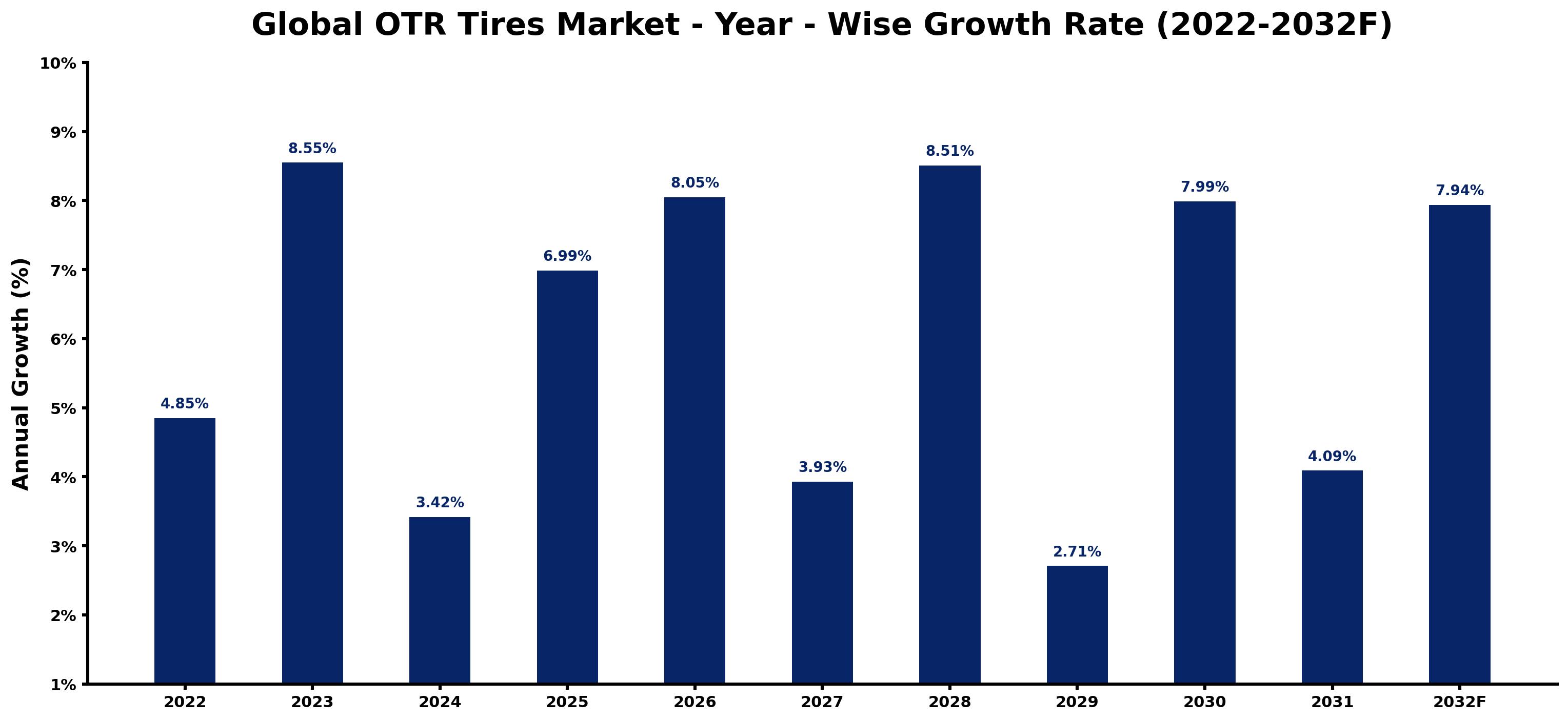 Global OTR Tires Market Year-wise Growth Rate and Key Drivers