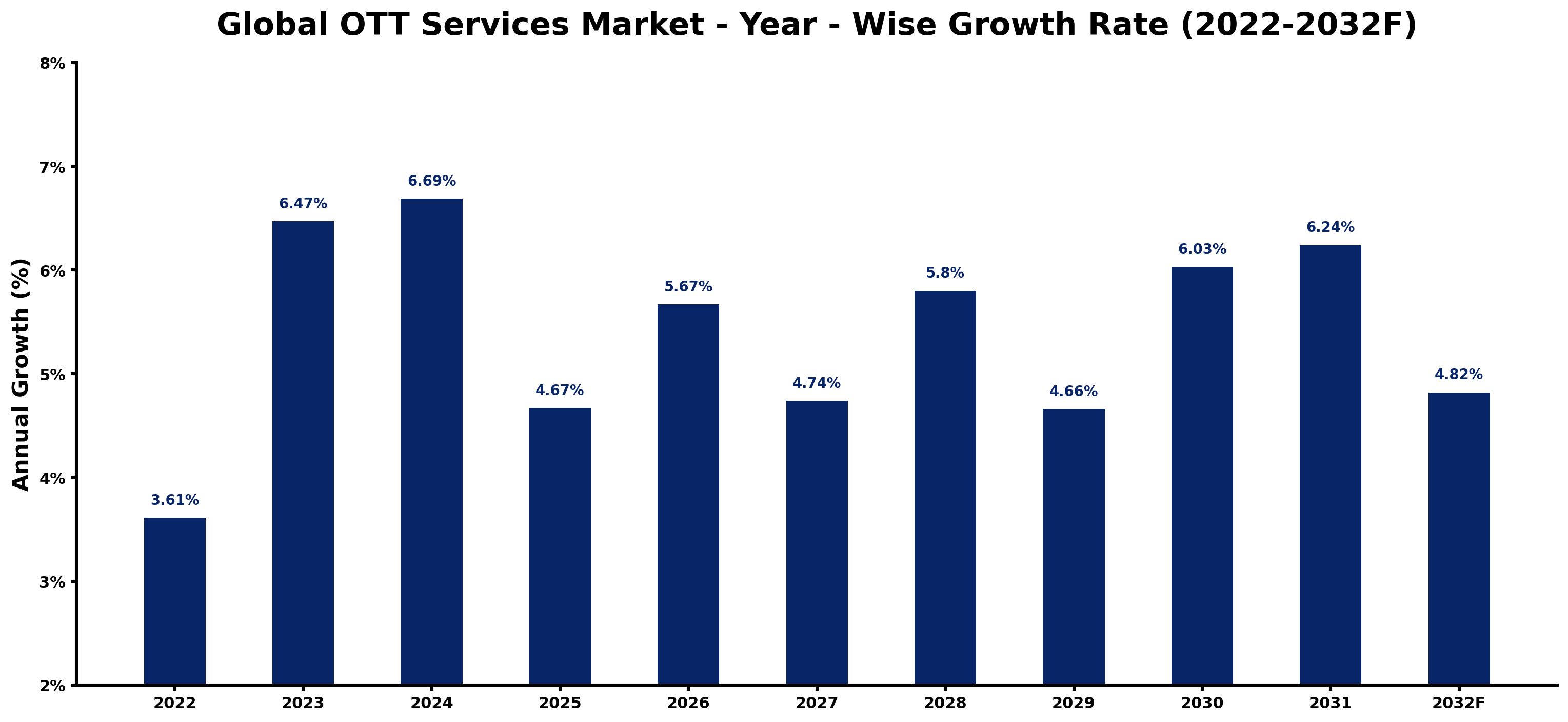 Global OTT Services Market Year-wise Growth Rate and Key Drivers