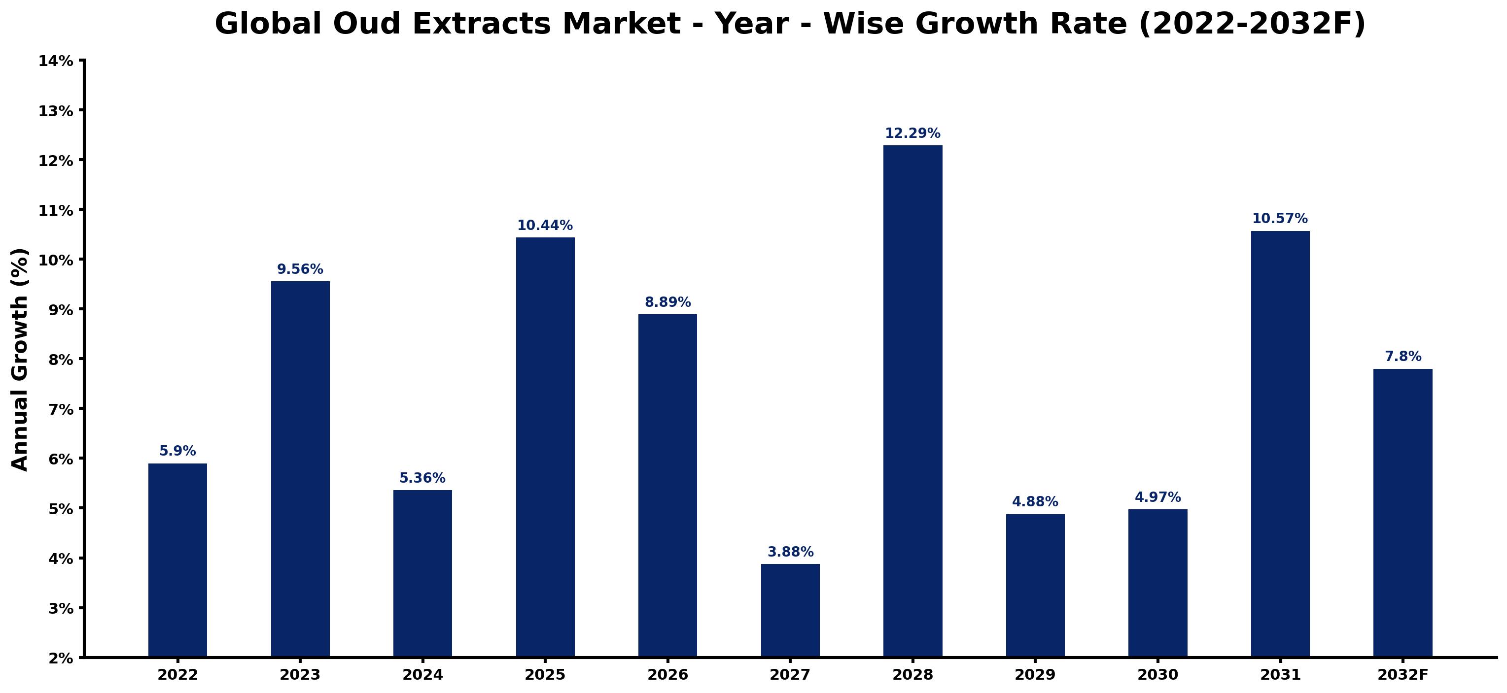Global Oud Extracts Market Year-wise Growth Rate and Key Drivers