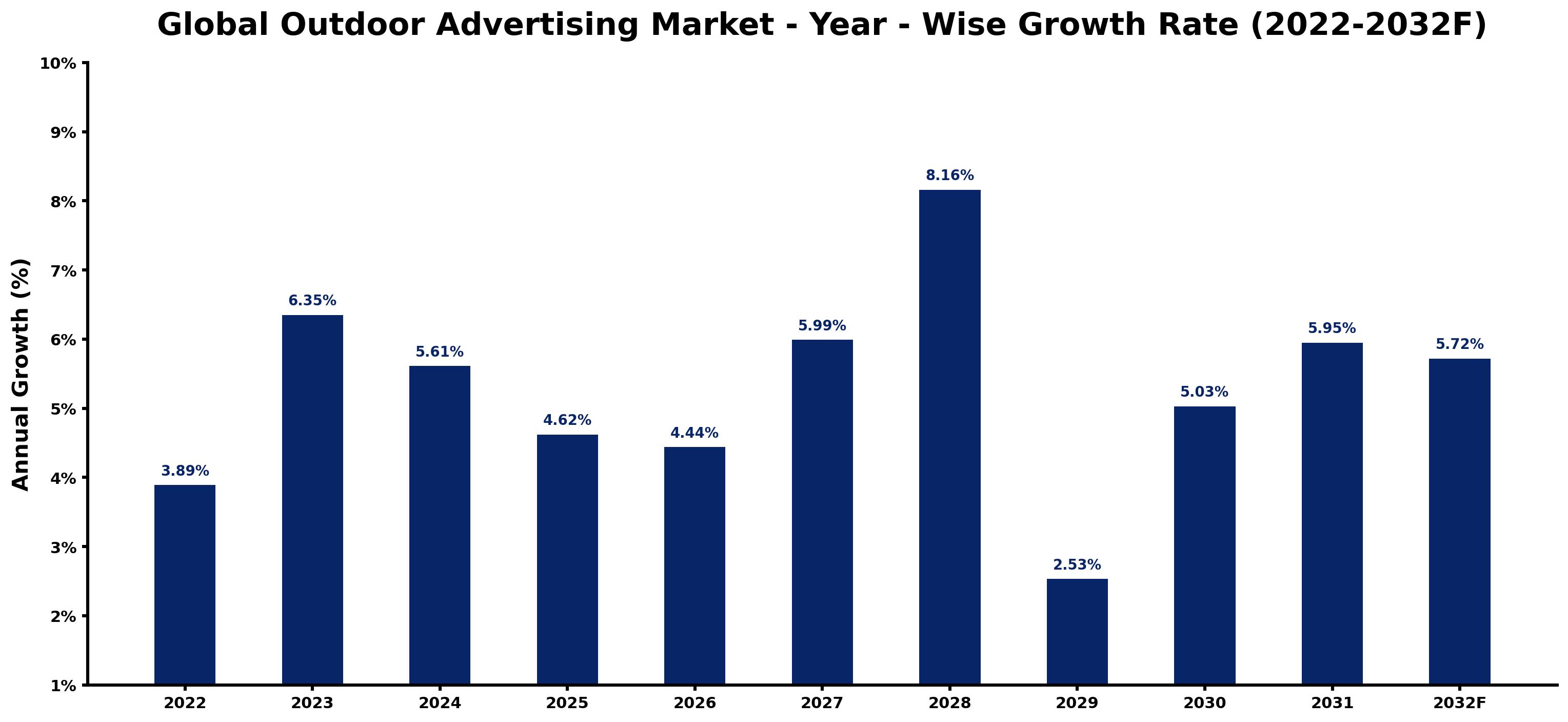 Global Outdoor Advertising Market Year-wise Growth Rate and Key Drivers