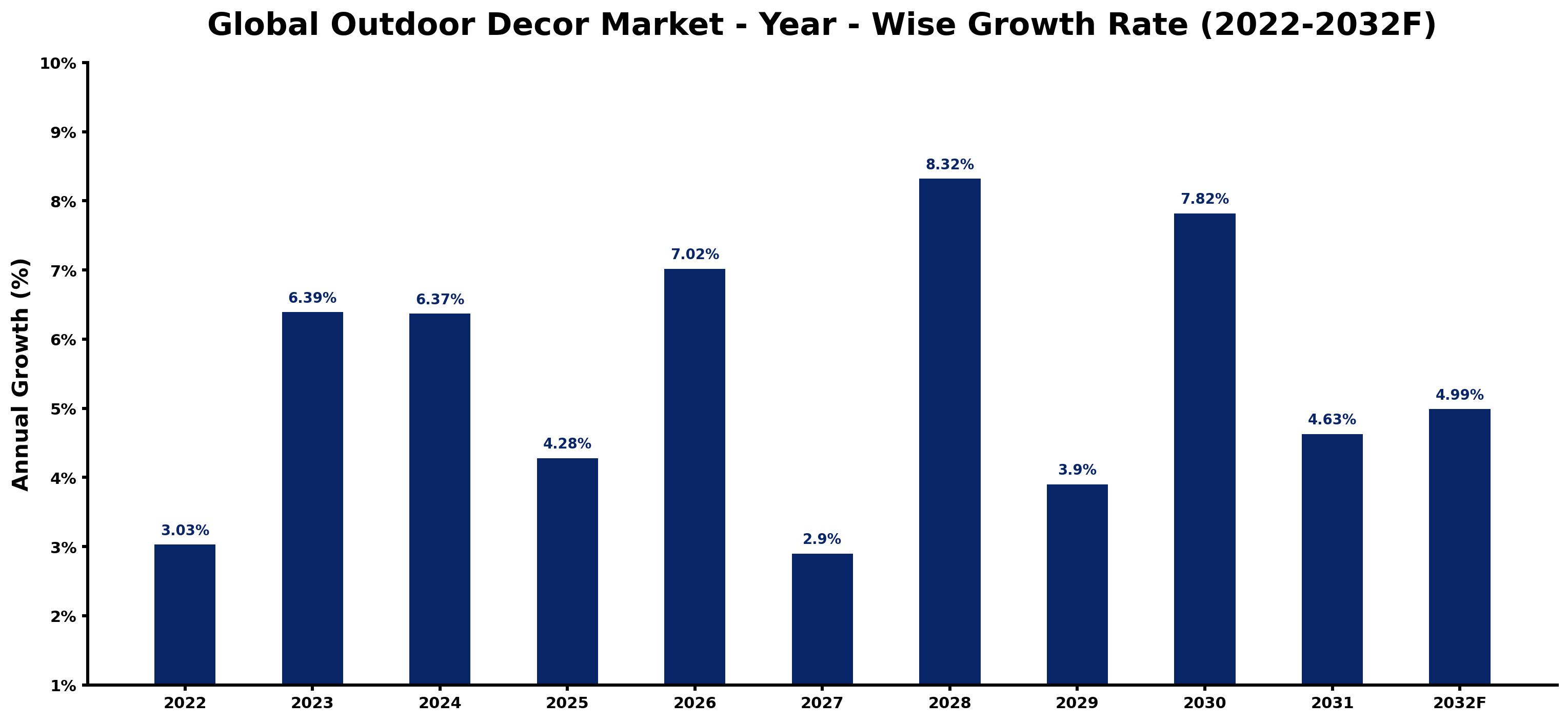 Global Outdoor Decor Market Year-wise Growth Rate and Key Drivers