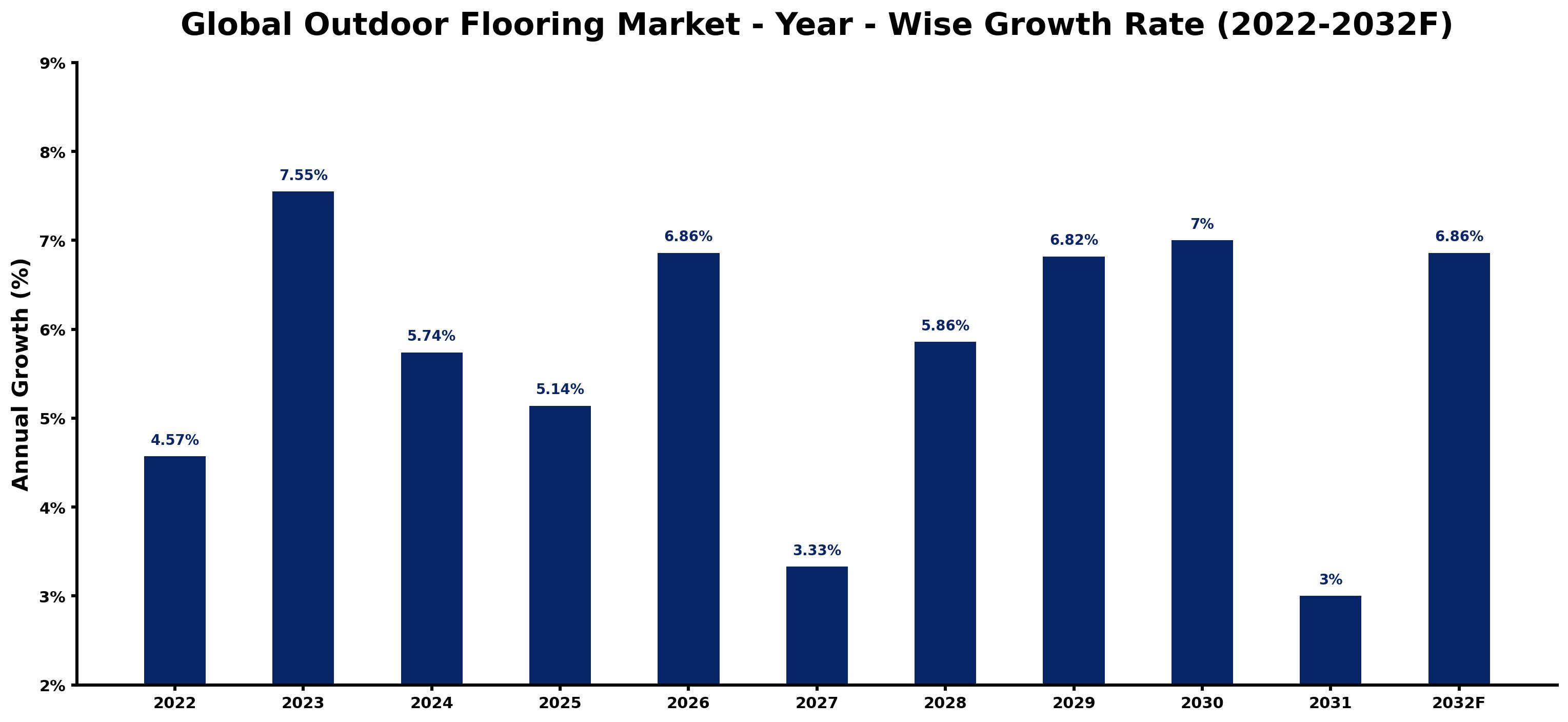 Global Outdoor Flooring Market Year-wise Growth Rate and Key Drivers