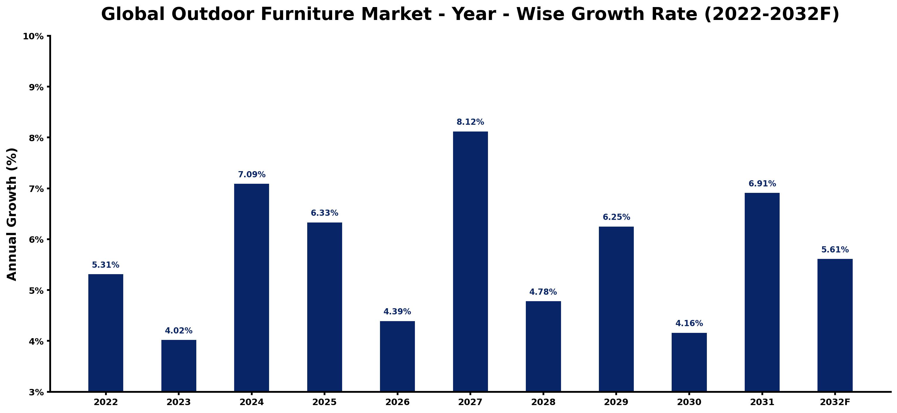 Global Outdoor Furniture Market Year-wise Growth Rate and Key Drivers