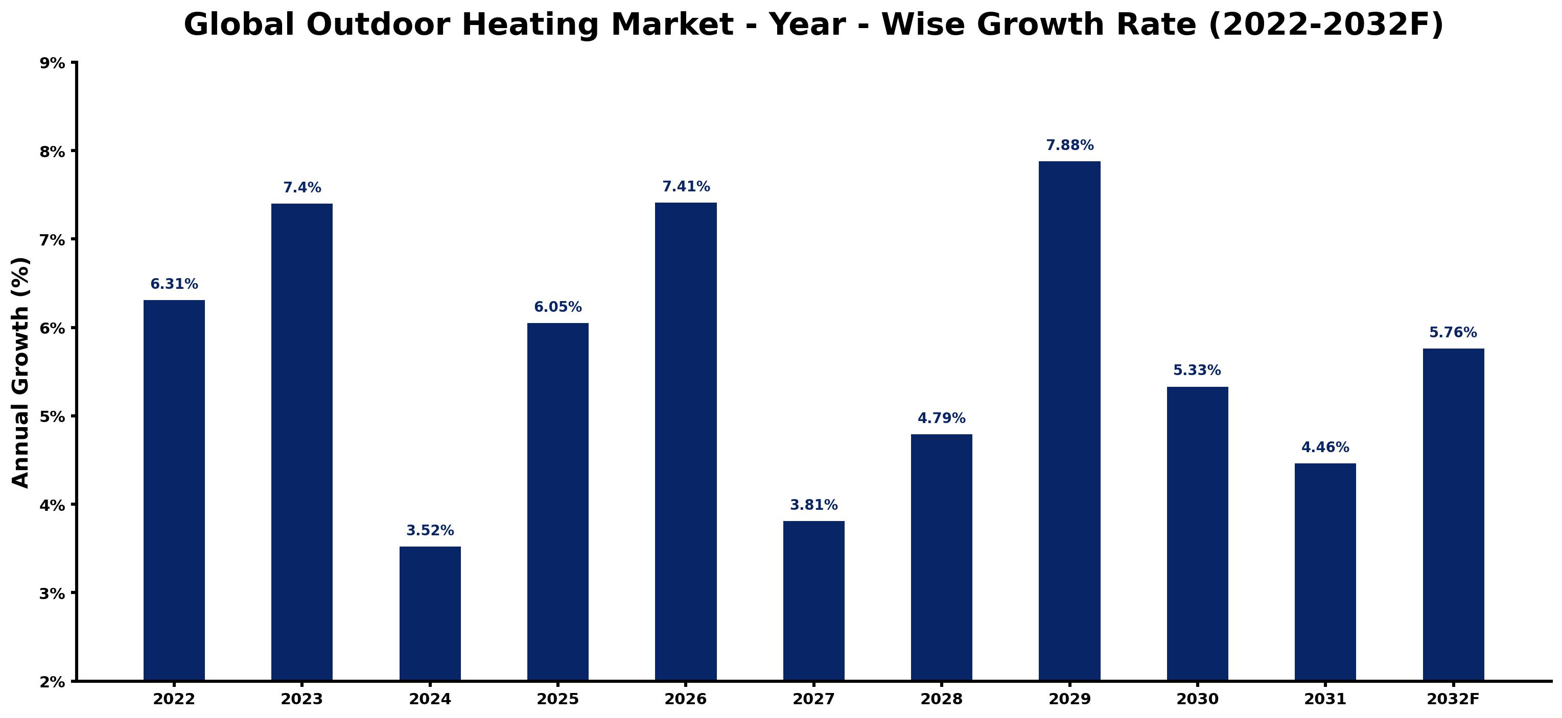 Global Outdoor Heating Market Year-wise Growth Rate and Key Drivers