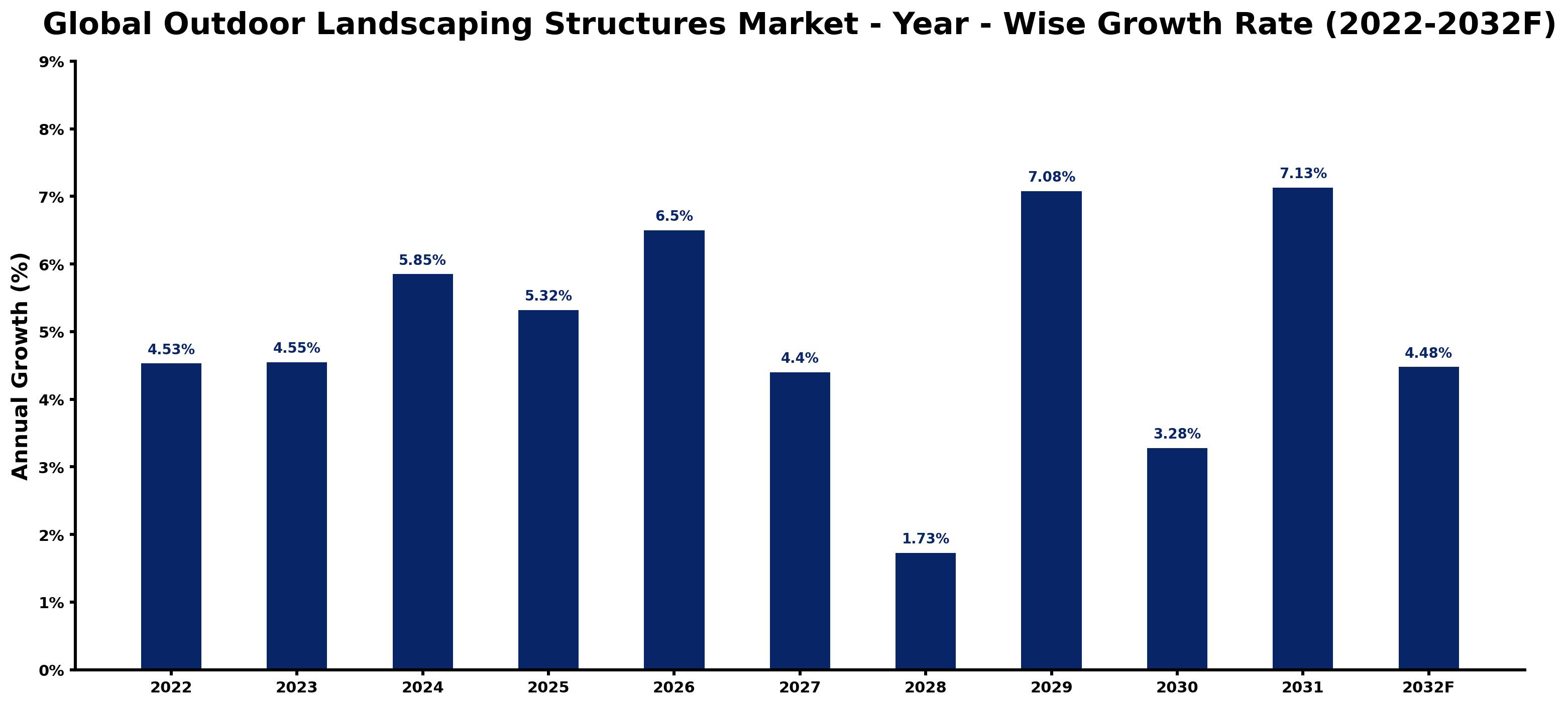 Global Outdoor Landscaping Structures Market Year-wise Growth Rate and Key Drivers