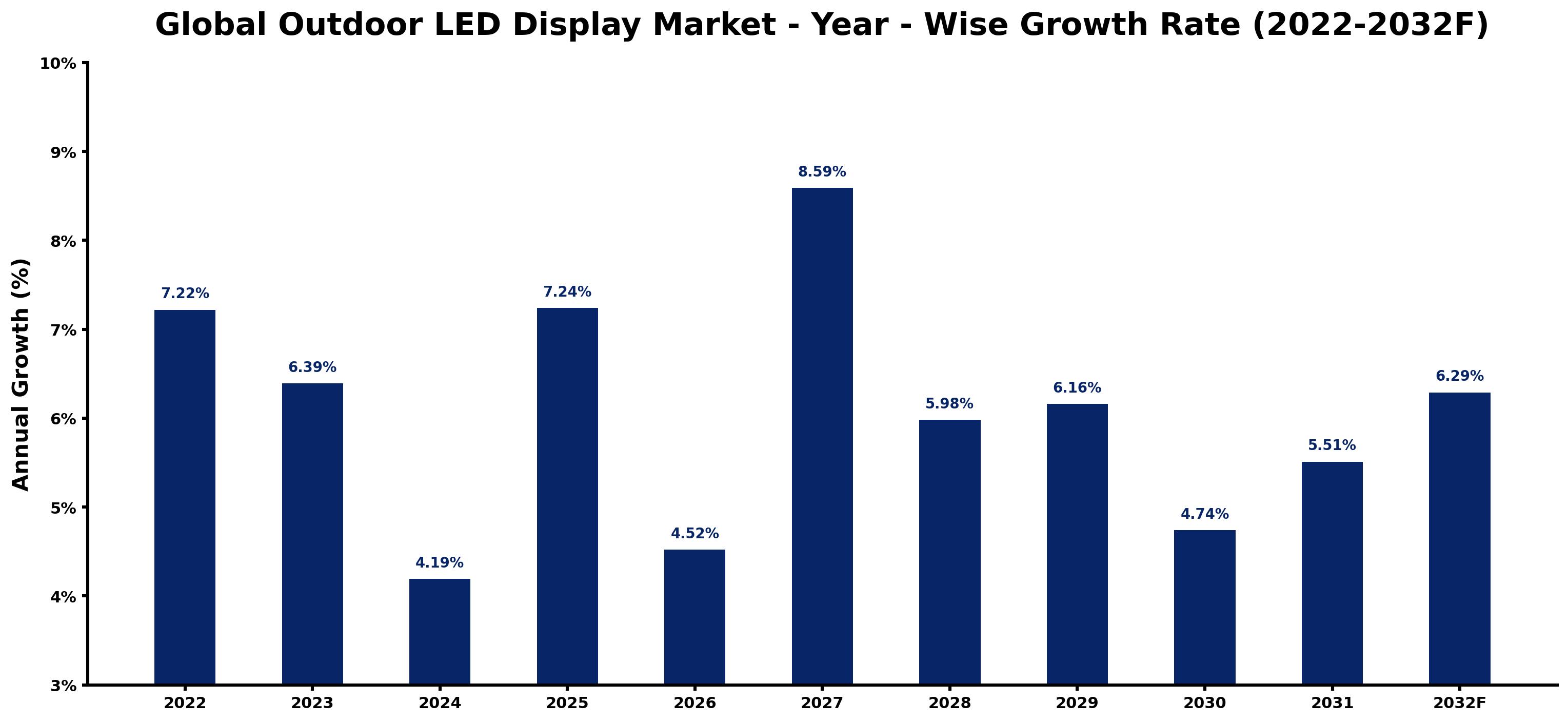 Global Outdoor LED Display Market Year-wise Growth Rate and Key Drivers