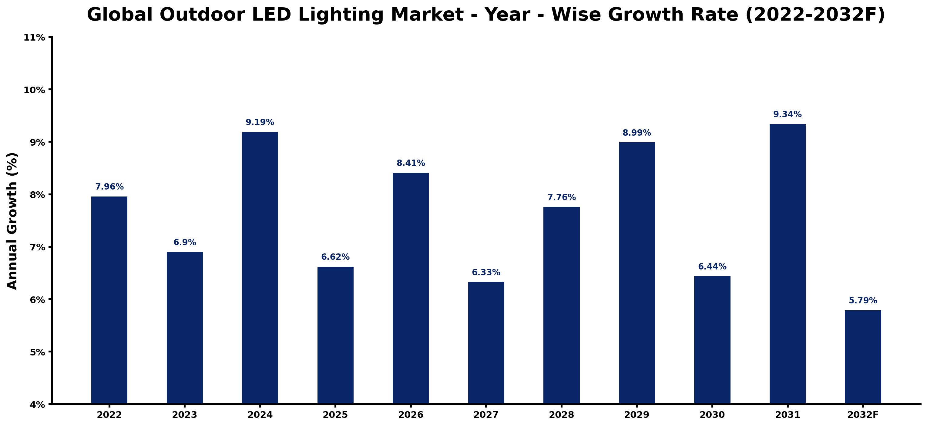 Global Outdoor LED Lighting Market Year-wise Growth Rate and Key Drivers