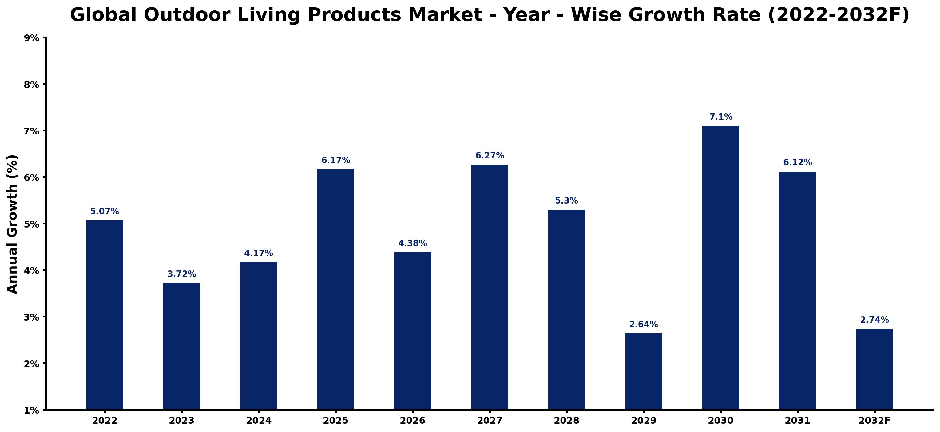 Global Outdoor Living Products Market Year-wise Growth Rate and Key Drivers