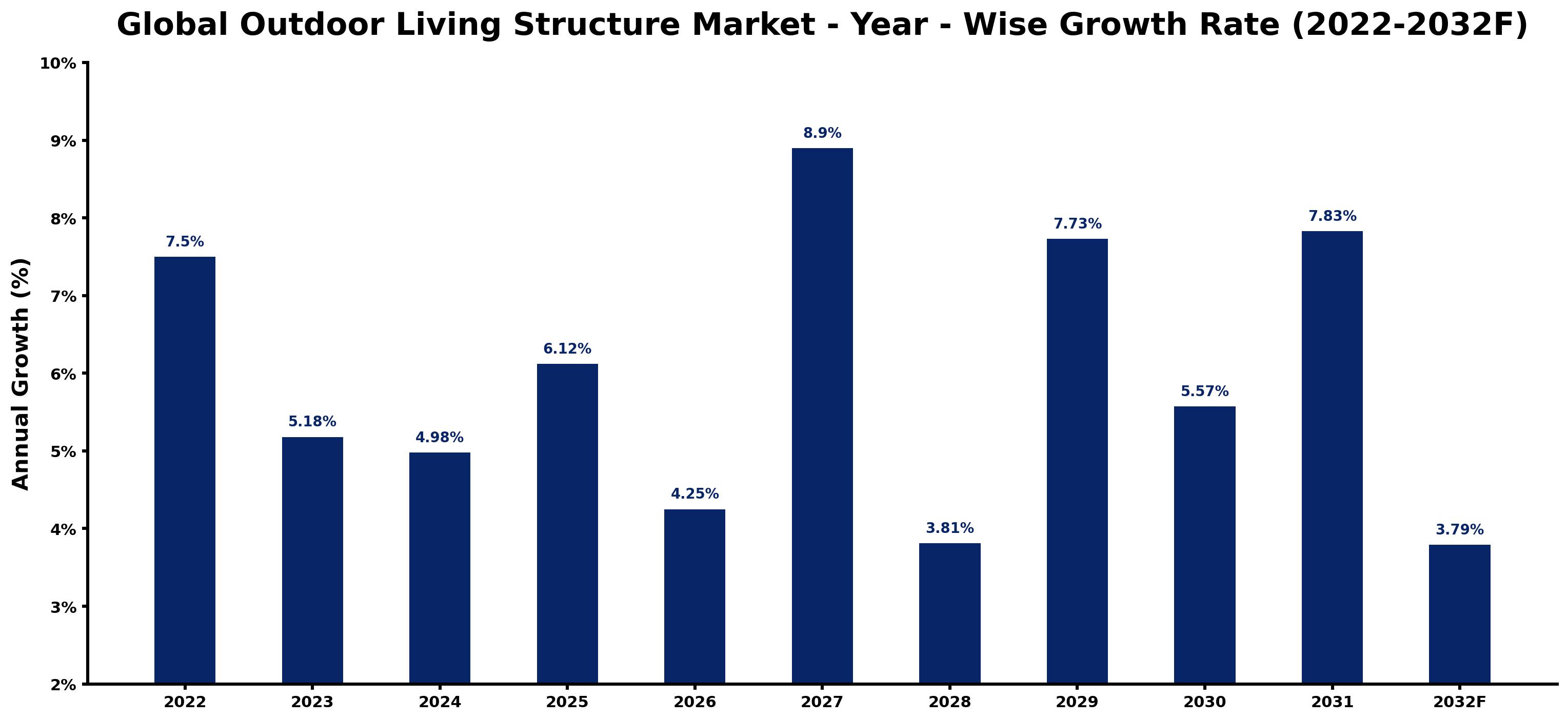 Global Outdoor Living Structure Market Year-wise Growth Rate and Key Drivers